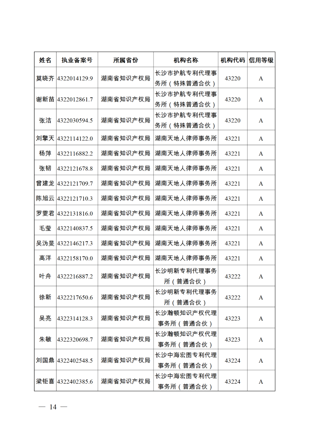 619家專代機(jī)構(gòu)3230名專利代理師信用等級被評為A級，34家專代機(jī)構(gòu)被評為B級｜附名單