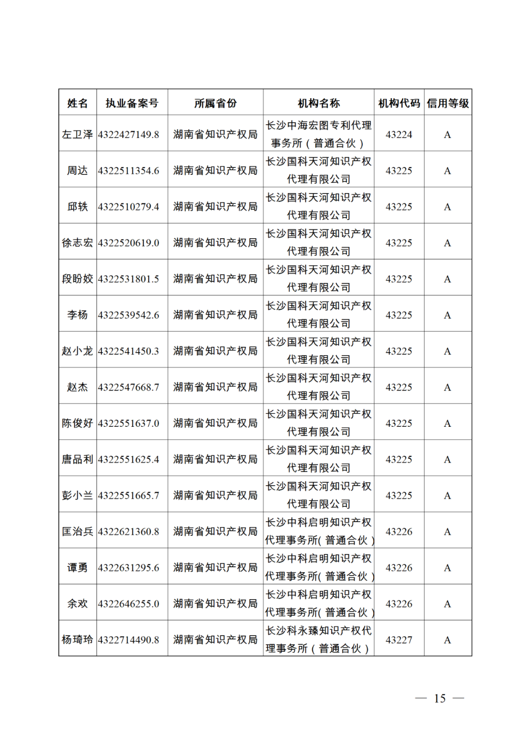 619家專代機(jī)構(gòu)3230名專利代理師信用等級被評為A級，34家專代機(jī)構(gòu)被評為B級｜附名單