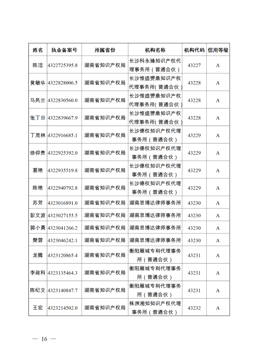 619家專代機(jī)構(gòu)3230名專利代理師信用等級被評為A級，34家專代機(jī)構(gòu)被評為B級｜附名單