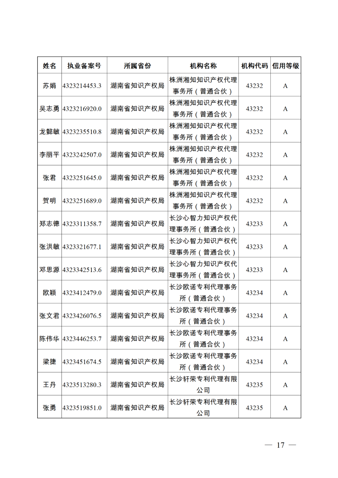 619家專代機(jī)構(gòu)3230名專利代理師信用等級被評為A級，34家專代機(jī)構(gòu)被評為B級｜附名單