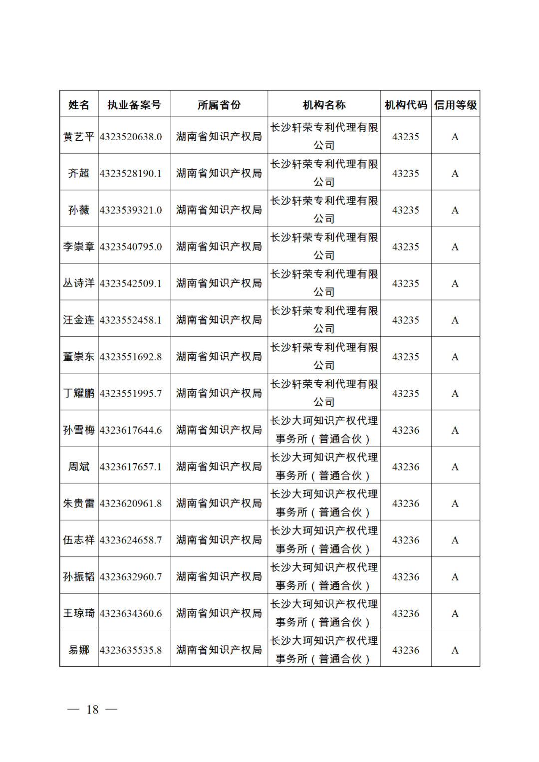 619家專代機(jī)構(gòu)3230名專利代理師信用等級被評為A級，34家專代機(jī)構(gòu)被評為B級｜附名單