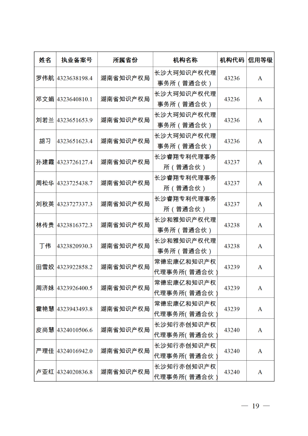 619家專代機(jī)構(gòu)3230名專利代理師信用等級被評為A級，34家專代機(jī)構(gòu)被評為B級｜附名單