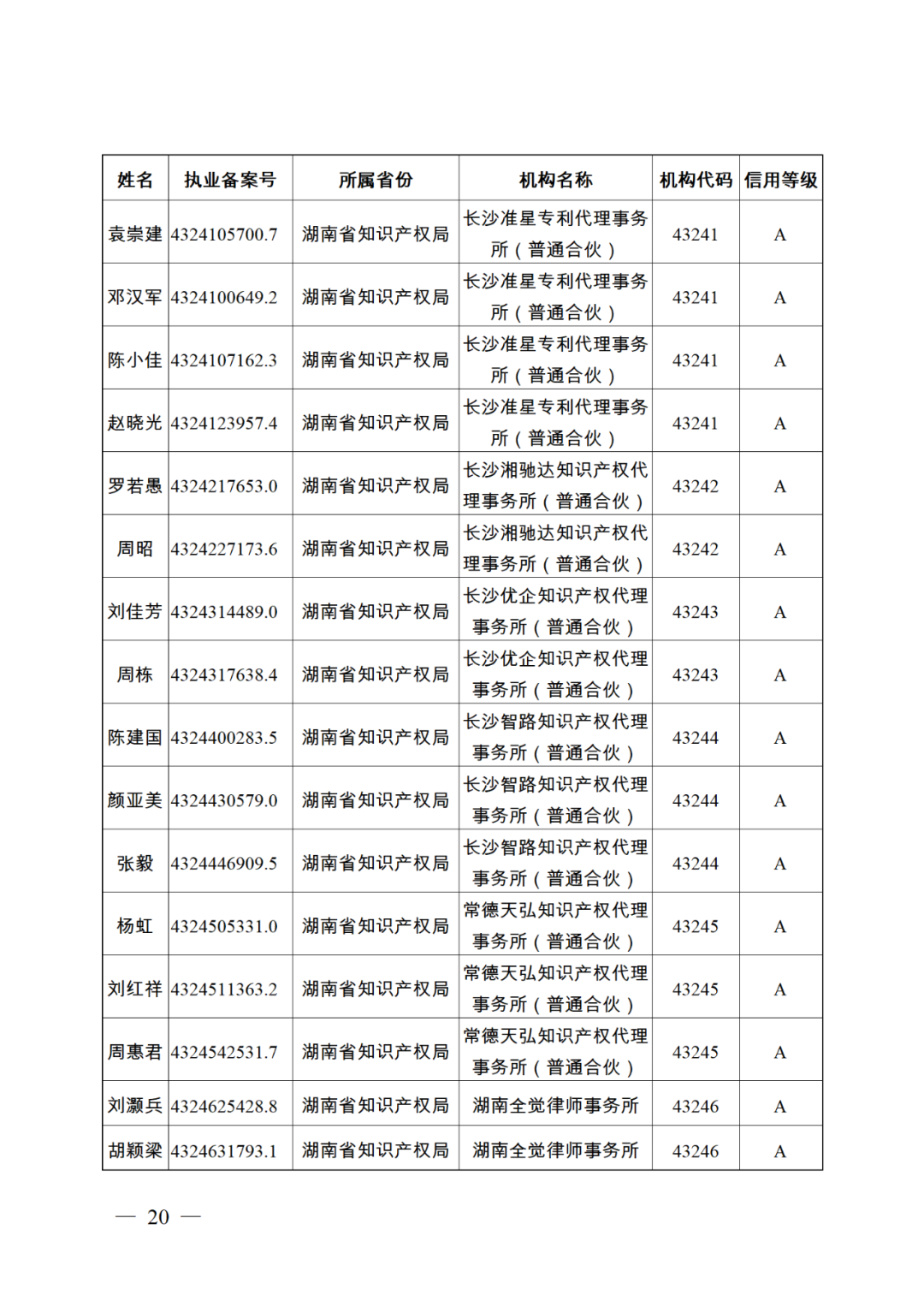 619家專代機(jī)構(gòu)3230名專利代理師信用等級被評為A級，34家專代機(jī)構(gòu)被評為B級｜附名單