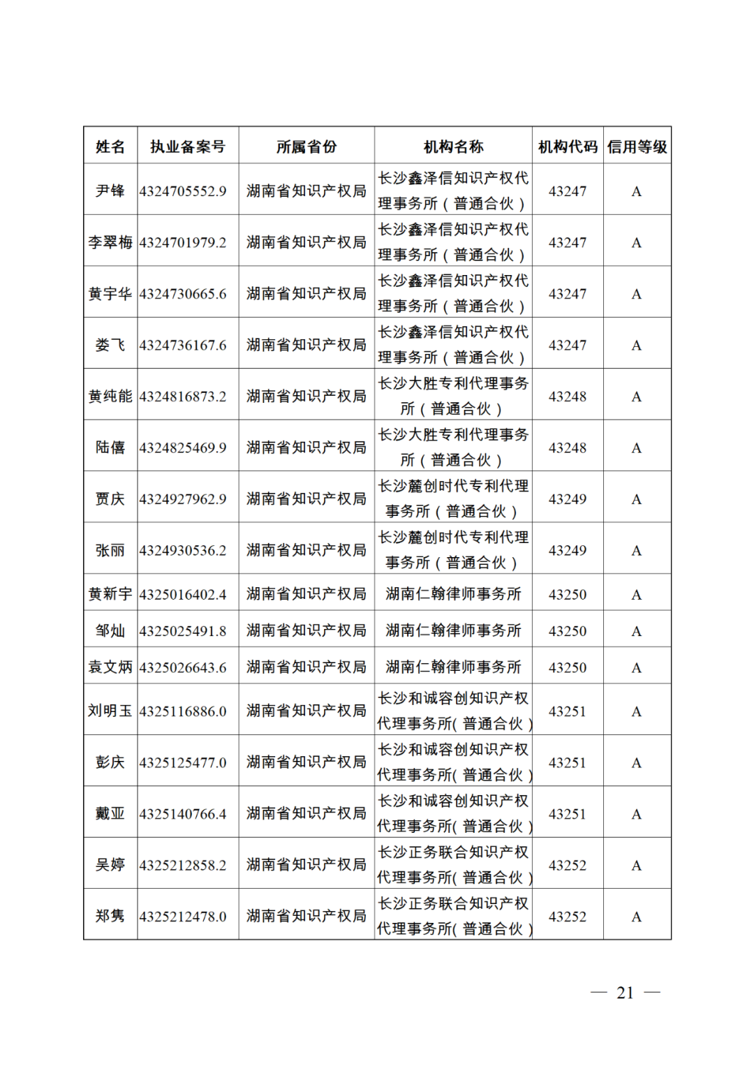 619家專代機(jī)構(gòu)3230名專利代理師信用等級被評為A級，34家專代機(jī)構(gòu)被評為B級｜附名單