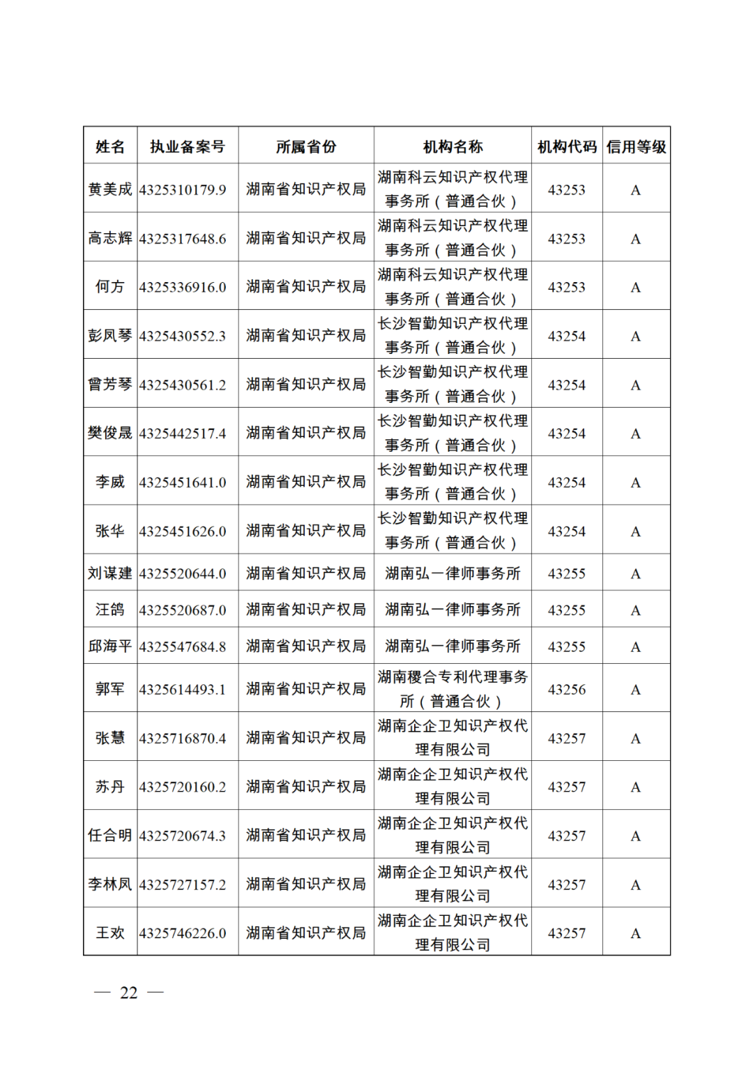 619家專代機(jī)構(gòu)3230名專利代理師信用等級被評為A級，34家專代機(jī)構(gòu)被評為B級｜附名單