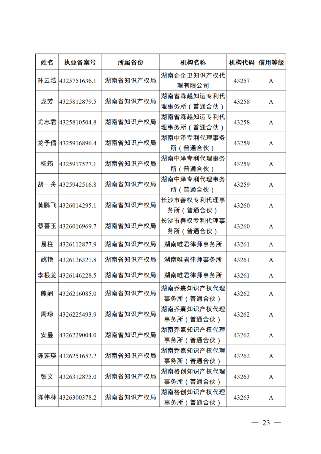 619家專代機(jī)構(gòu)3230名專利代理師信用等級被評為A級，34家專代機(jī)構(gòu)被評為B級｜附名單