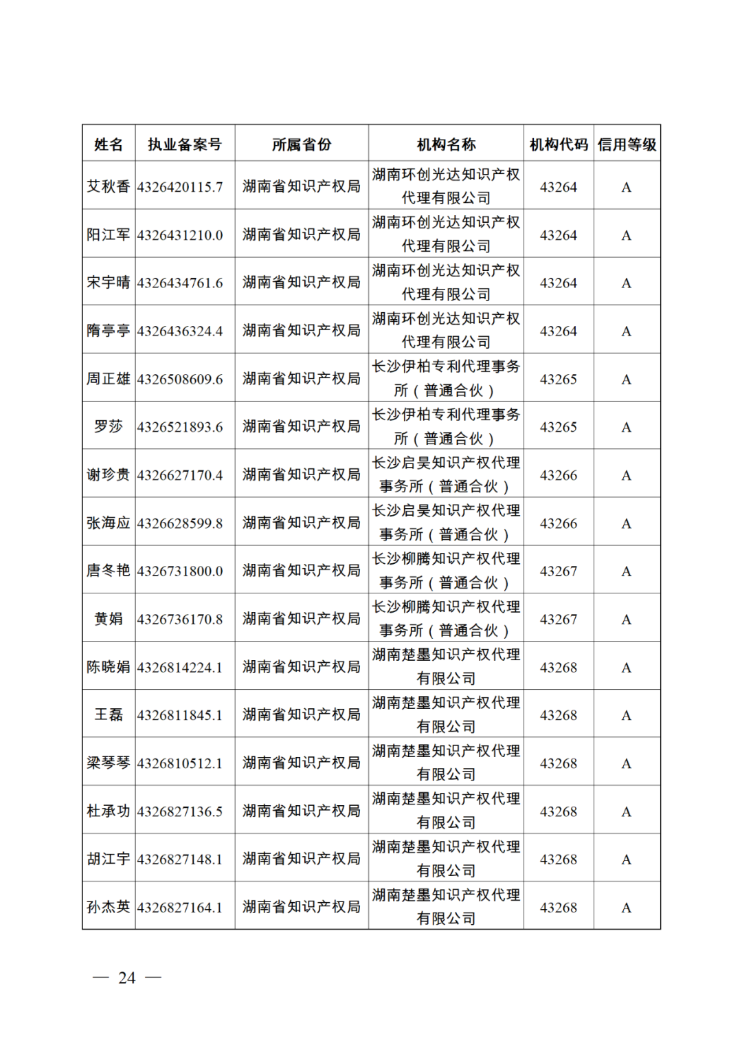 619家專代機(jī)構(gòu)3230名專利代理師信用等級被評為A級，34家專代機(jī)構(gòu)被評為B級｜附名單