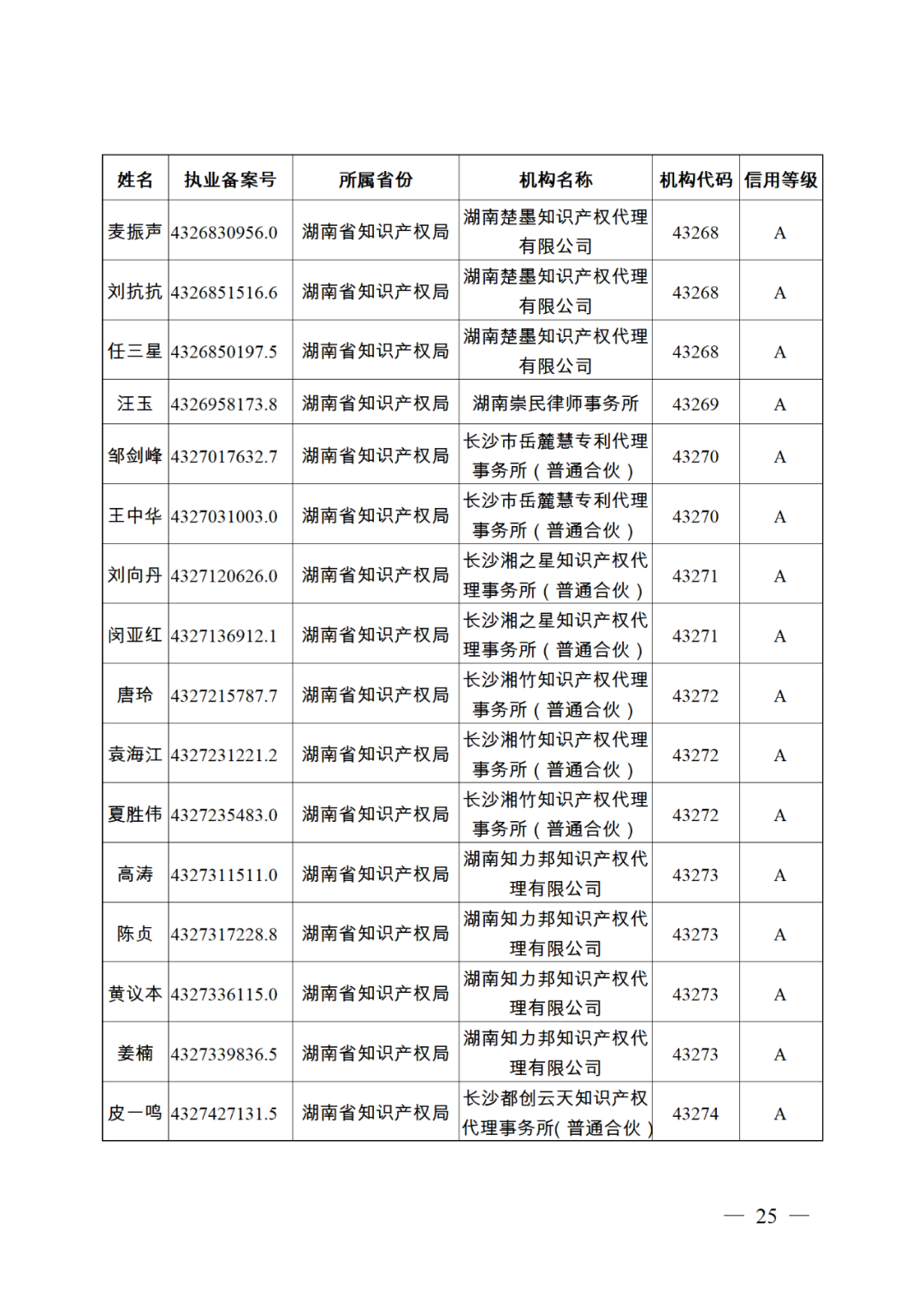 619家專代機(jī)構(gòu)3230名專利代理師信用等級被評為A級，34家專代機(jī)構(gòu)被評為B級｜附名單