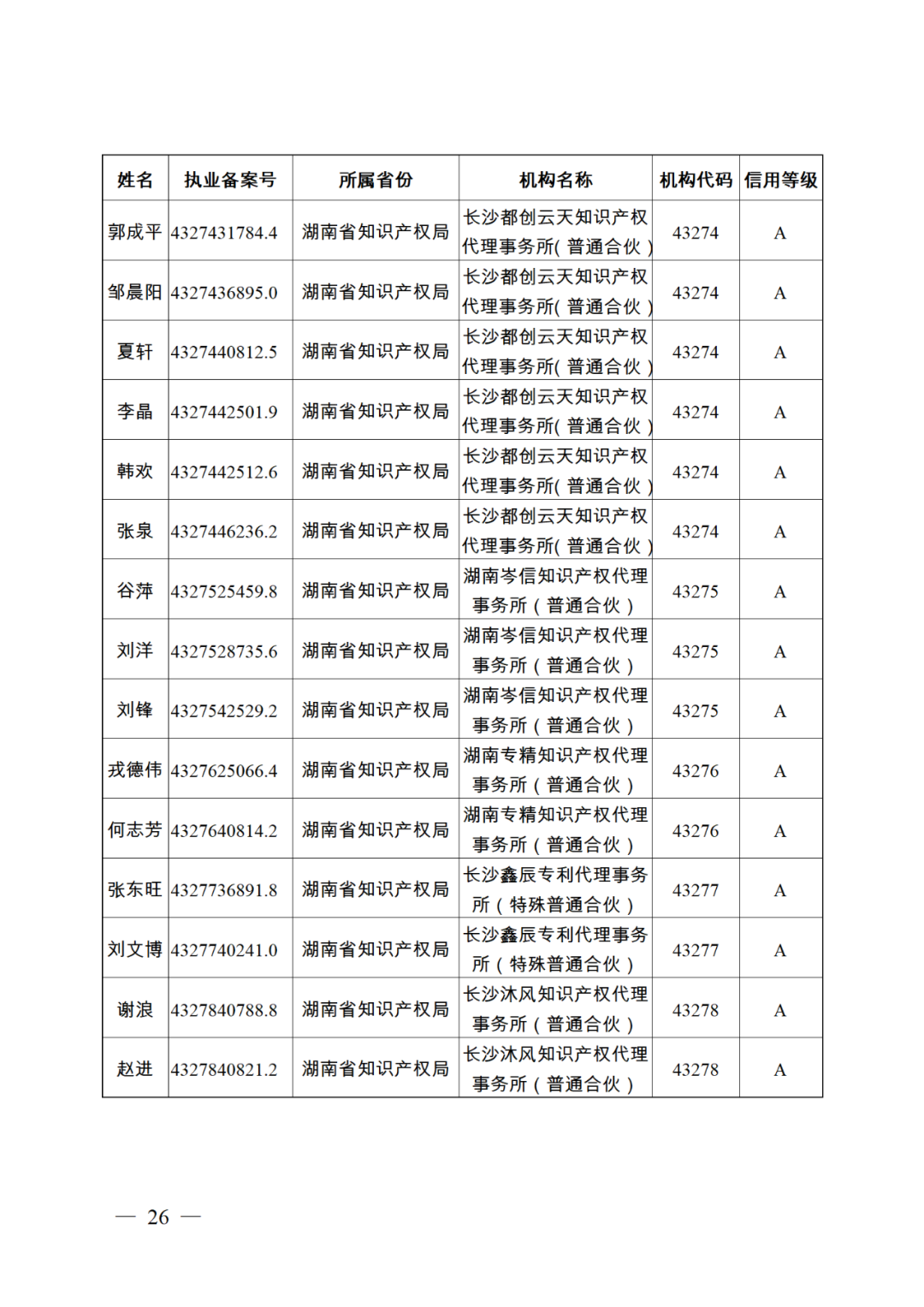 619家專代機(jī)構(gòu)3230名專利代理師信用等級被評為A級，34家專代機(jī)構(gòu)被評為B級｜附名單