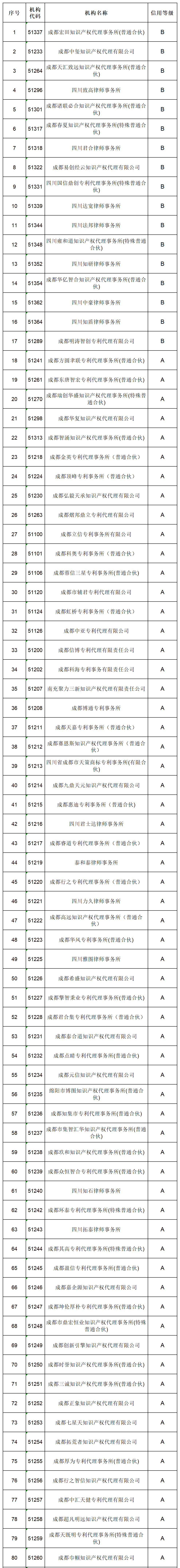 619家專代機(jī)構(gòu)3230名專利代理師信用等級被評為A級，34家專代機(jī)構(gòu)被評為B級｜附名單