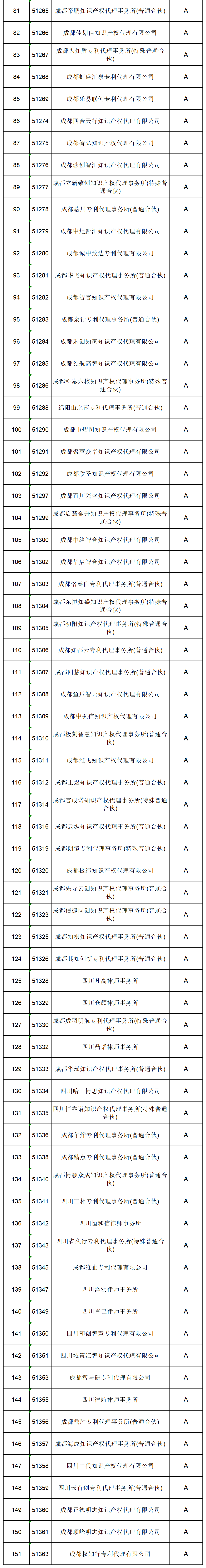 619家專代機(jī)構(gòu)3230名專利代理師信用等級被評為A級，34家專代機(jī)構(gòu)被評為B級｜附名單