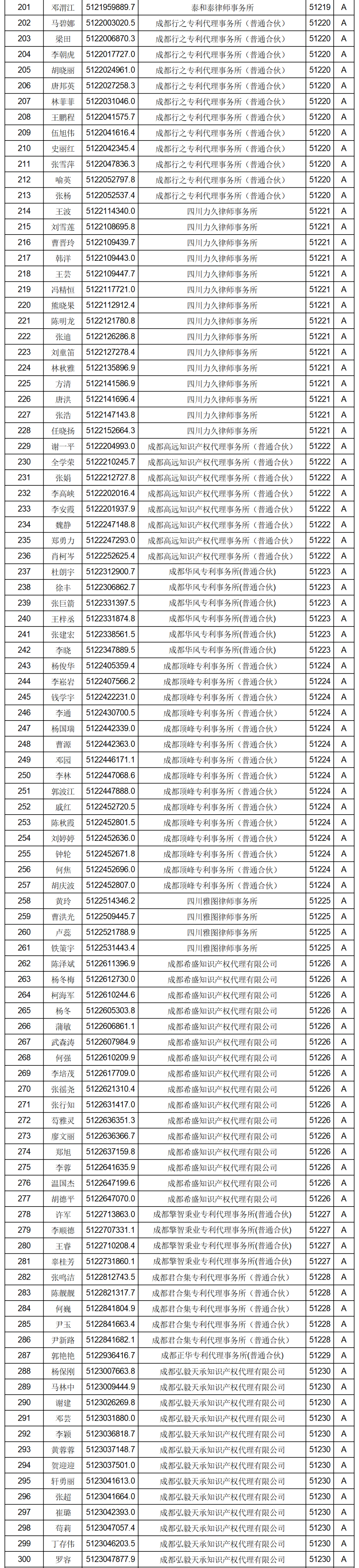 619家專代機(jī)構(gòu)3230名專利代理師信用等級被評為A級，34家專代機(jī)構(gòu)被評為B級｜附名單