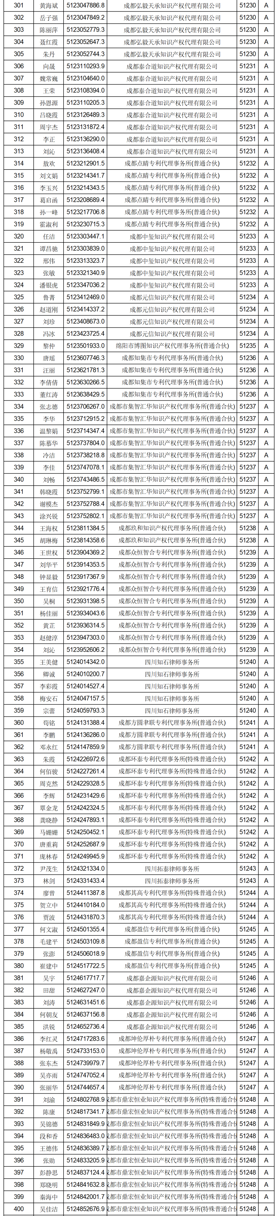 619家專代機(jī)構(gòu)3230名專利代理師信用等級被評為A級，34家專代機(jī)構(gòu)被評為B級｜附名單