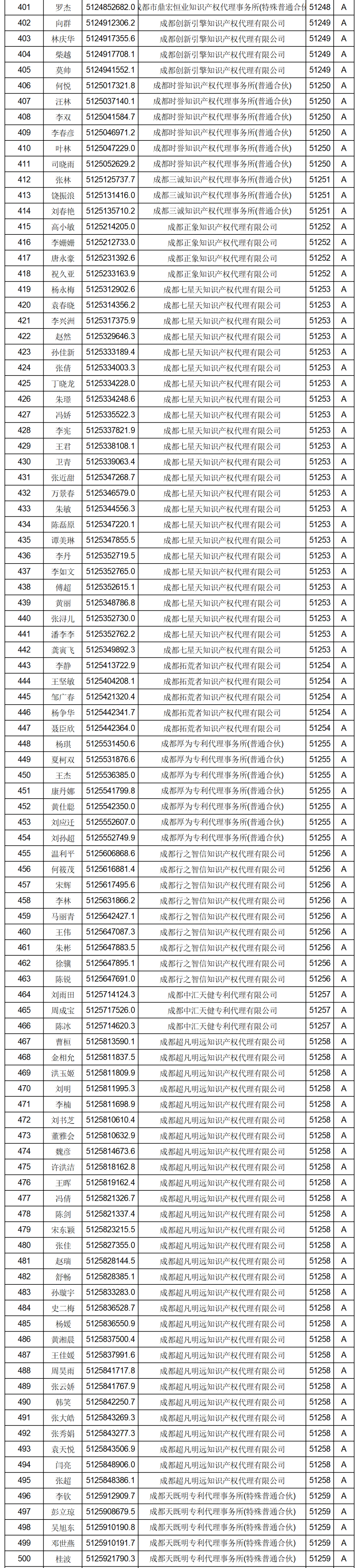 619家專代機(jī)構(gòu)3230名專利代理師信用等級被評為A級，34家專代機(jī)構(gòu)被評為B級｜附名單