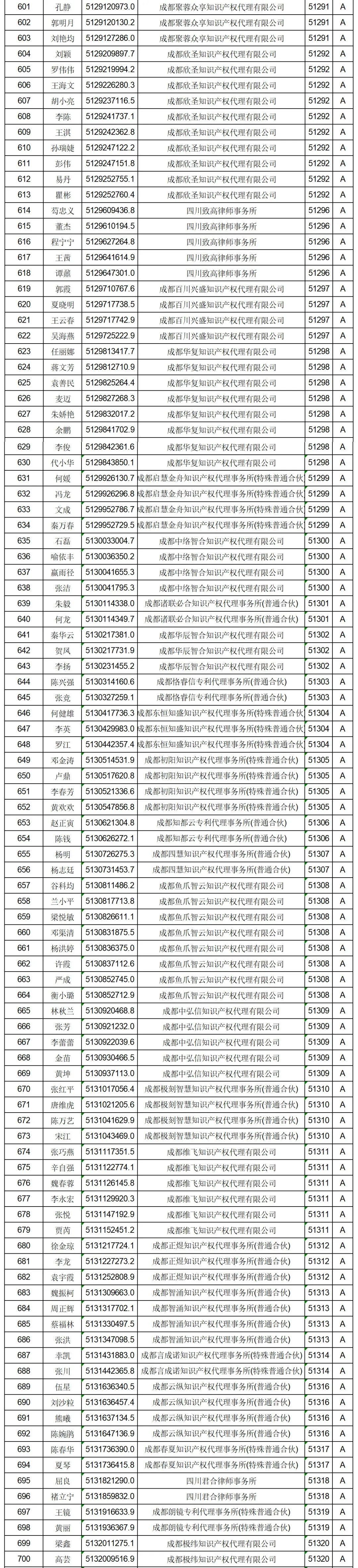 619家專代機(jī)構(gòu)3230名專利代理師信用等級被評為A級，34家專代機(jī)構(gòu)被評為B級｜附名單