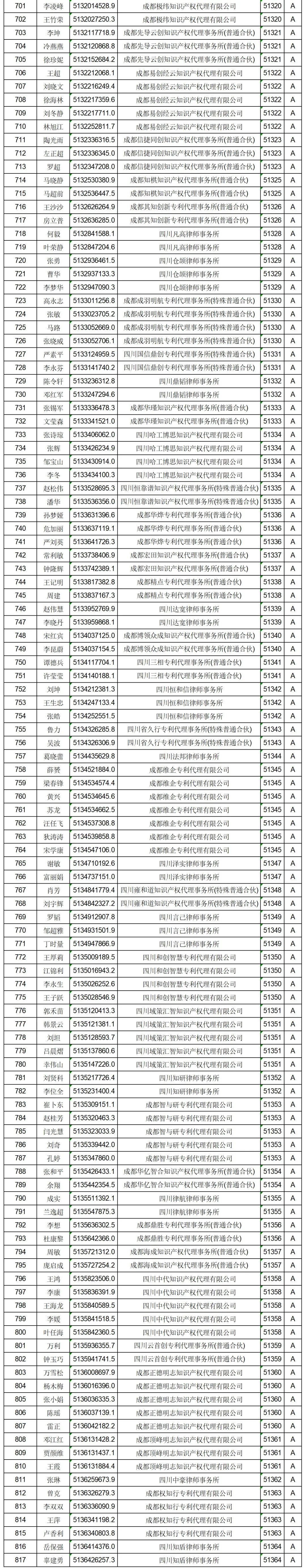 619家專代機(jī)構(gòu)3230名專利代理師信用等級被評為A級，34家專代機(jī)構(gòu)被評為B級｜附名單