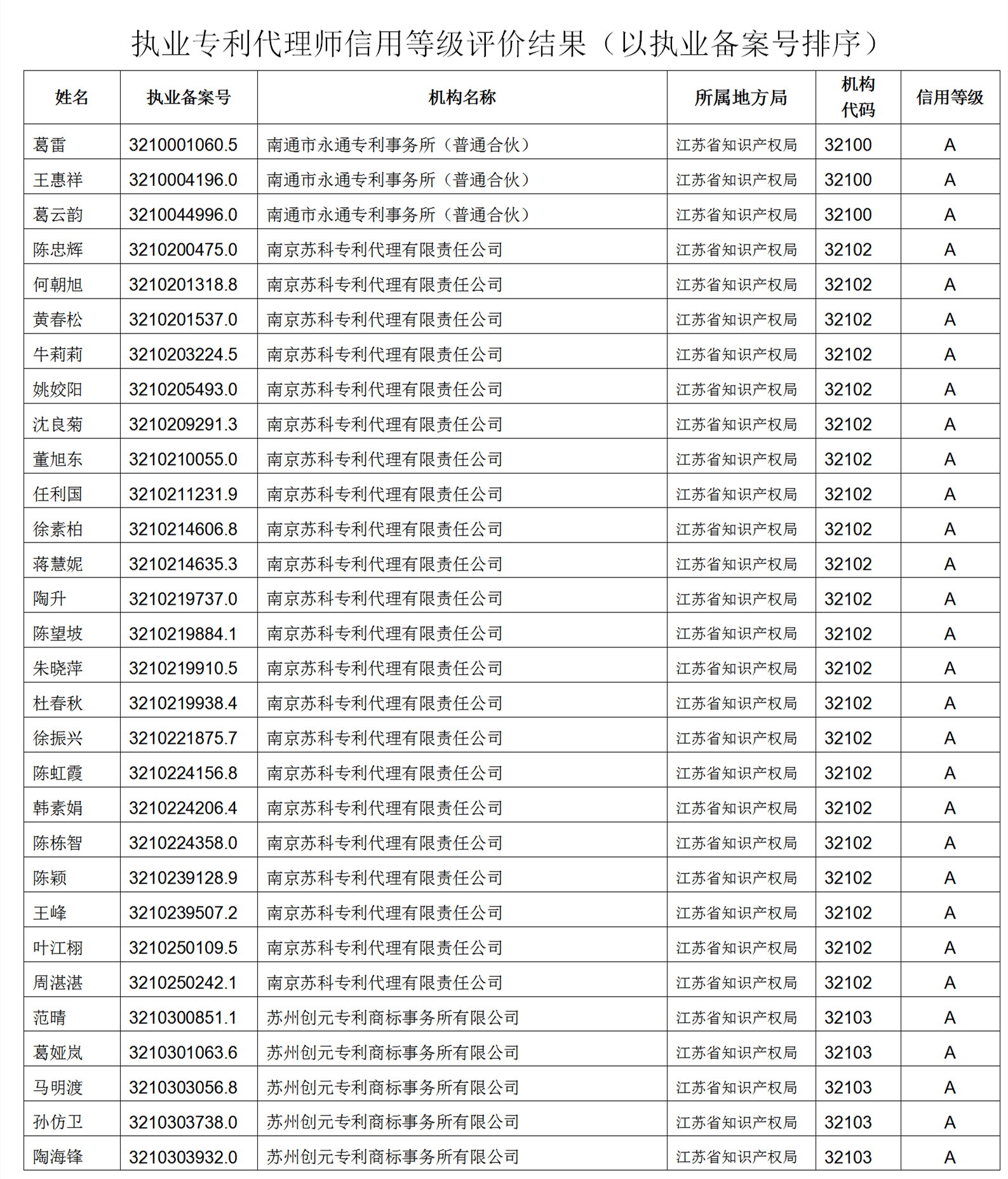 619家專代機(jī)構(gòu)3230名專利代理師信用等級被評為A級，34家專代機(jī)構(gòu)被評為B級｜附名單