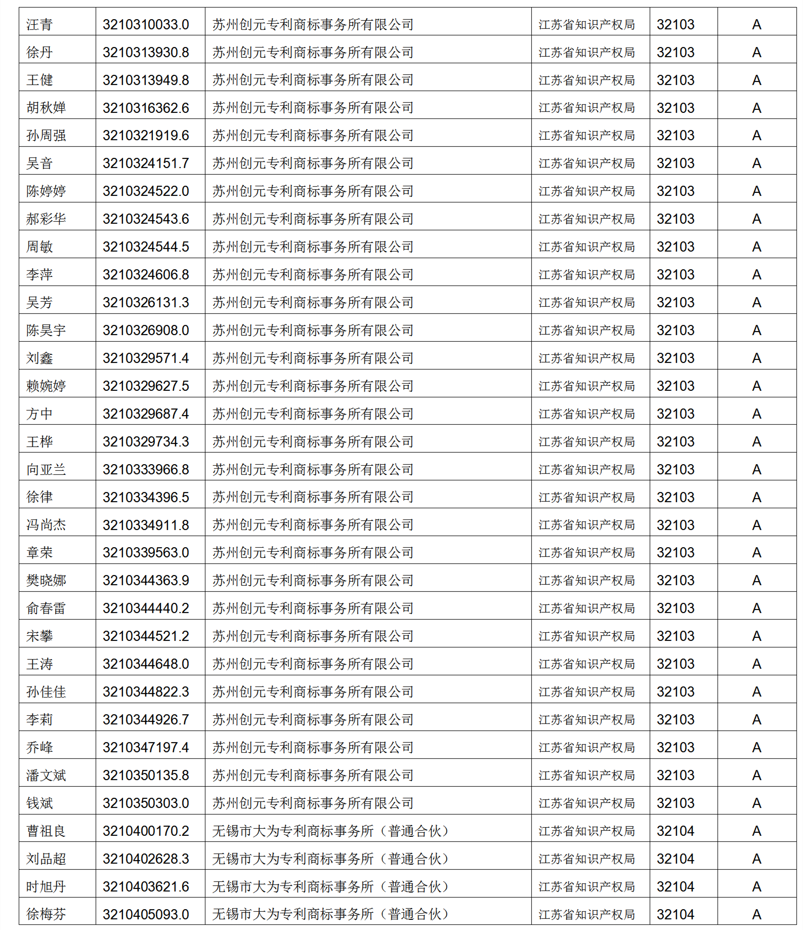 619家專代機(jī)構(gòu)3230名專利代理師信用等級被評為A級，34家專代機(jī)構(gòu)被評為B級｜附名單