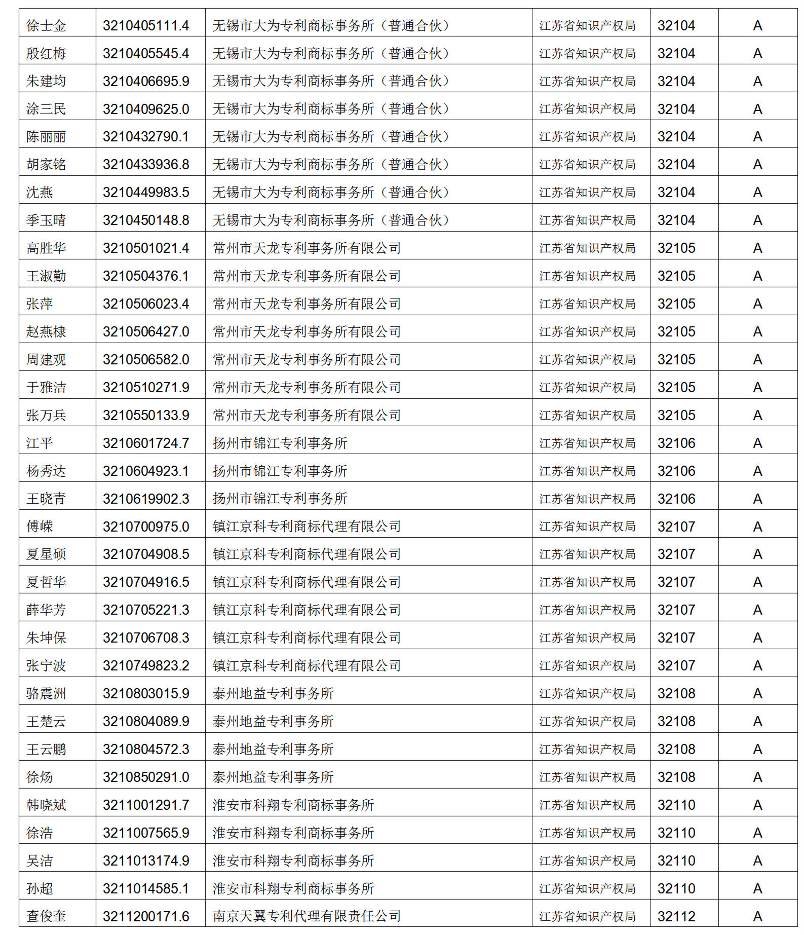 619家專代機(jī)構(gòu)3230名專利代理師信用等級被評為A級，34家專代機(jī)構(gòu)被評為B級｜附名單