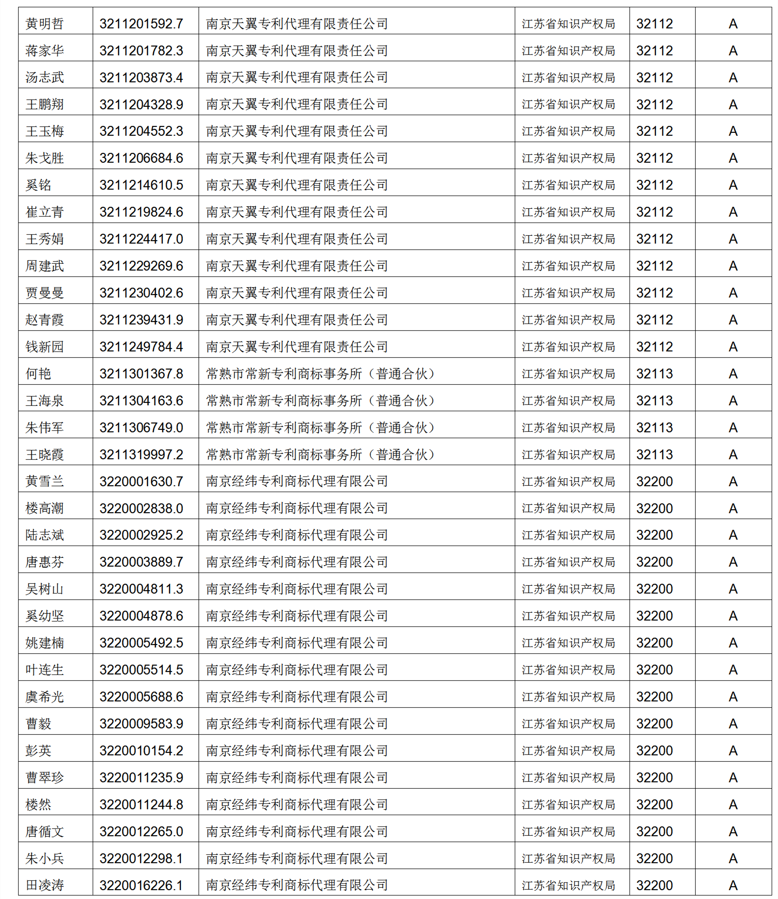 619家專代機(jī)構(gòu)3230名專利代理師信用等級被評為A級，34家專代機(jī)構(gòu)被評為B級｜附名單