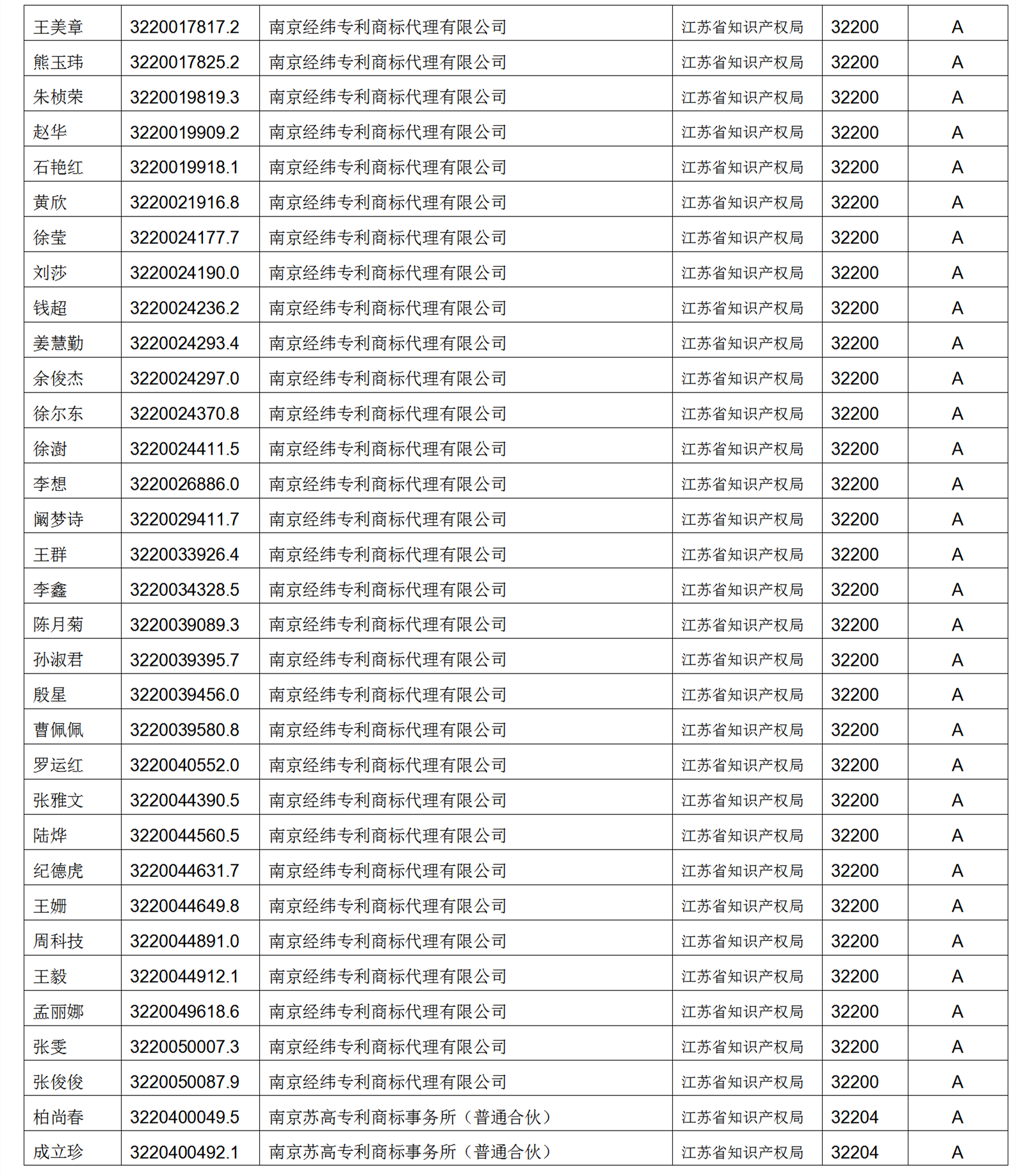 619家專代機(jī)構(gòu)3230名專利代理師信用等級被評為A級，34家專代機(jī)構(gòu)被評為B級｜附名單