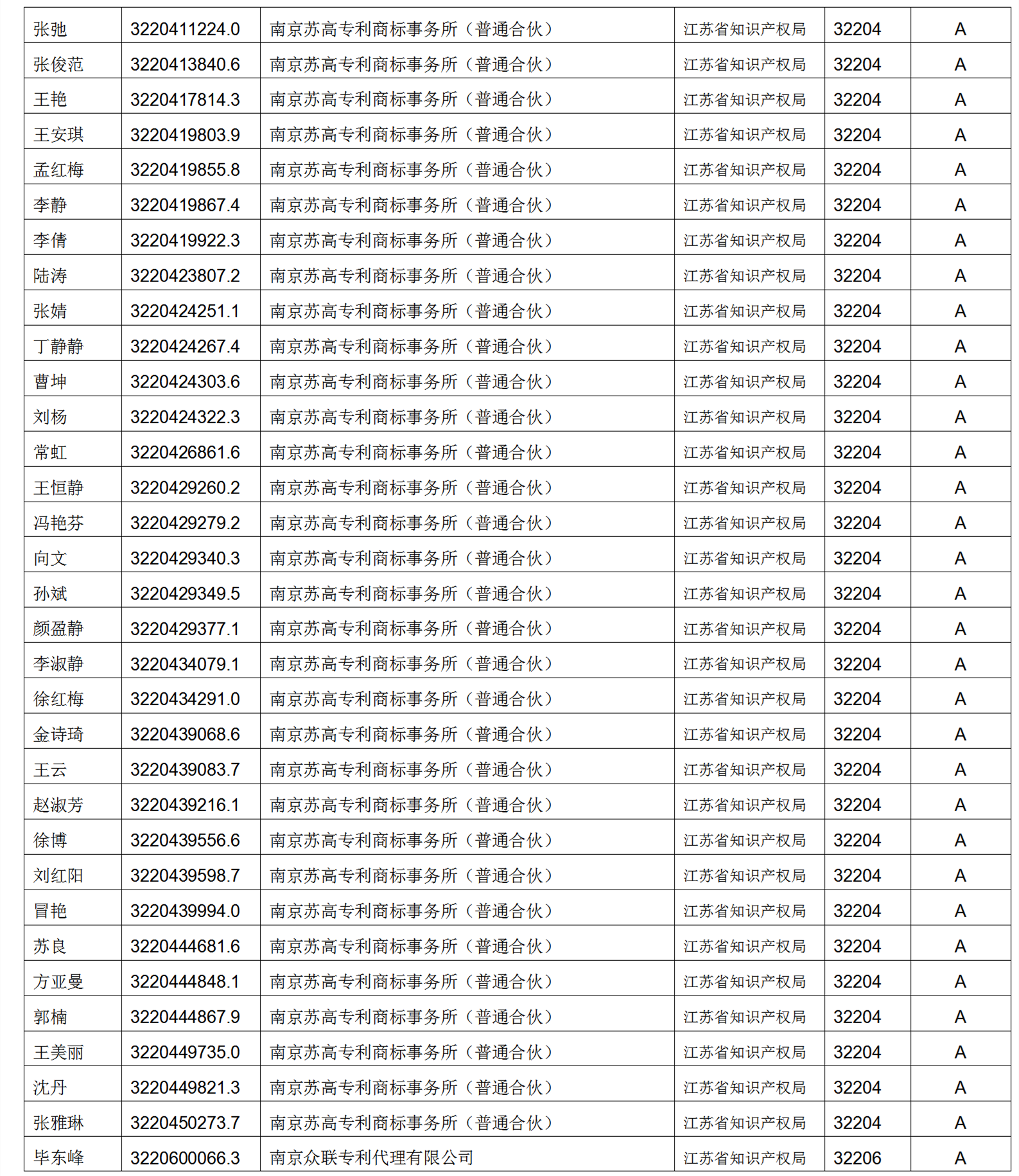 619家專代機(jī)構(gòu)3230名專利代理師信用等級被評為A級，34家專代機(jī)構(gòu)被評為B級｜附名單