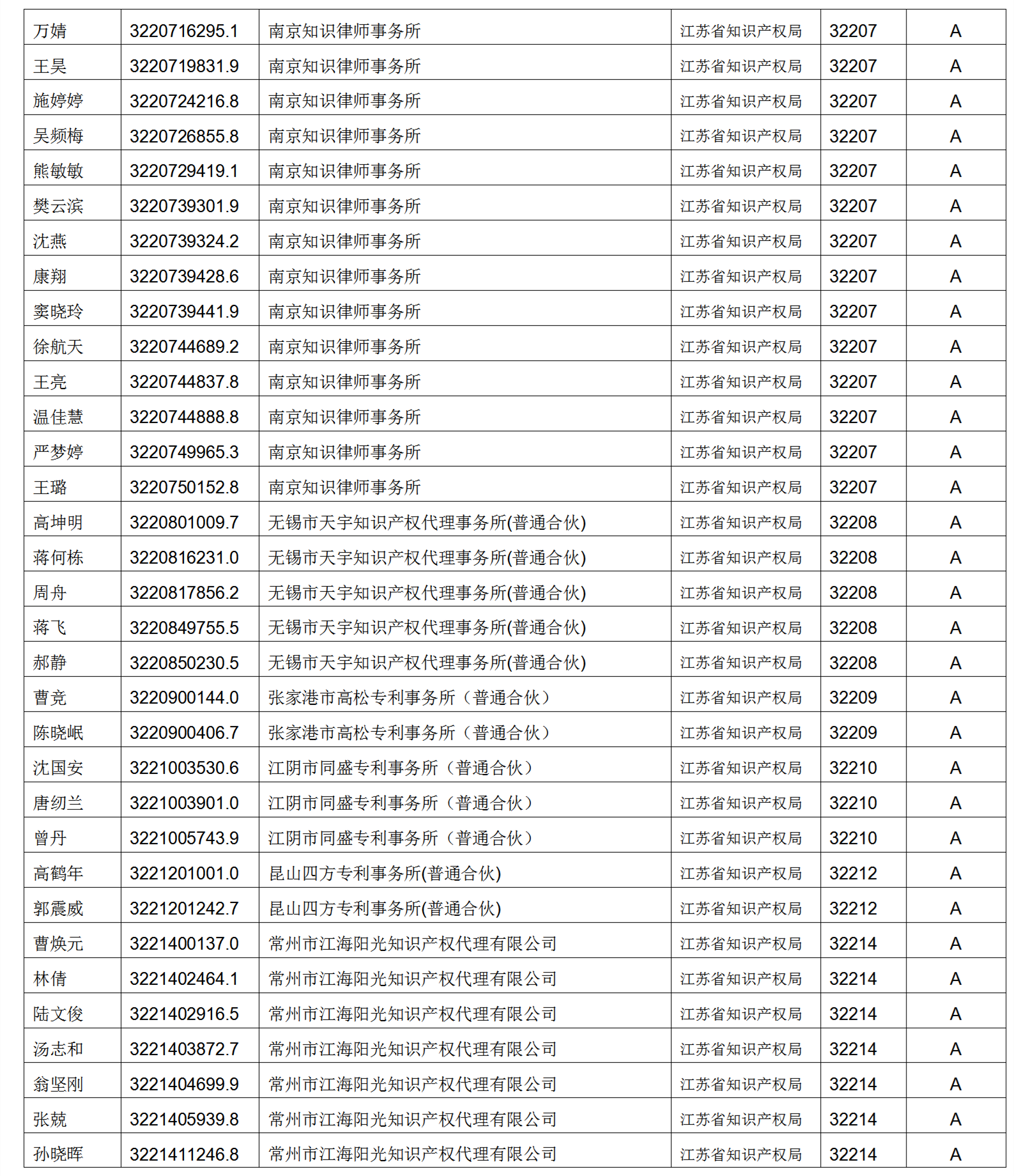 619家專代機(jī)構(gòu)3230名專利代理師信用等級被評為A級，34家專代機(jī)構(gòu)被評為B級｜附名單