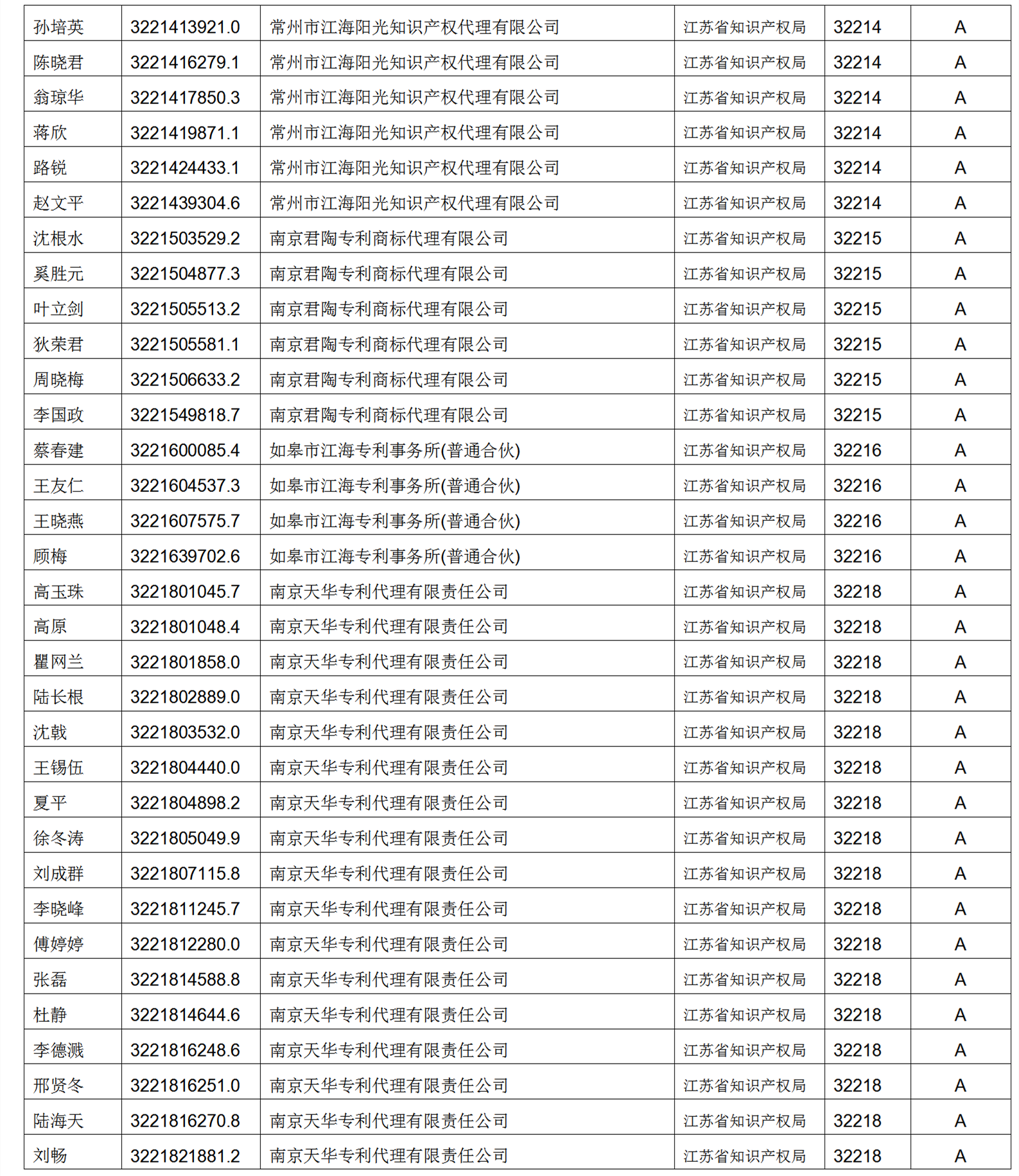 619家專代機(jī)構(gòu)3230名專利代理師信用等級被評為A級，34家專代機(jī)構(gòu)被評為B級｜附名單