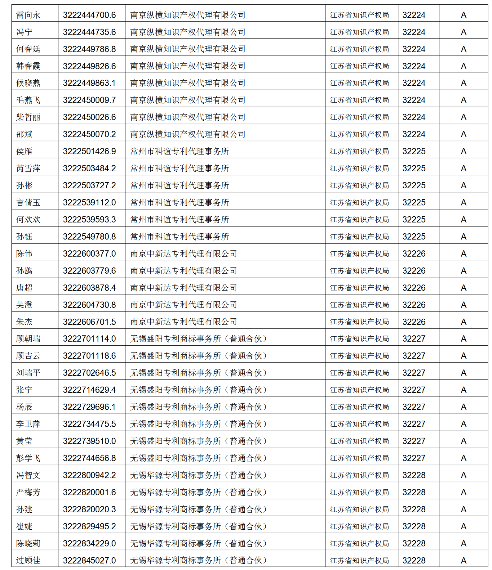 619家專代機(jī)構(gòu)3230名專利代理師信用等級被評為A級，34家專代機(jī)構(gòu)被評為B級｜附名單