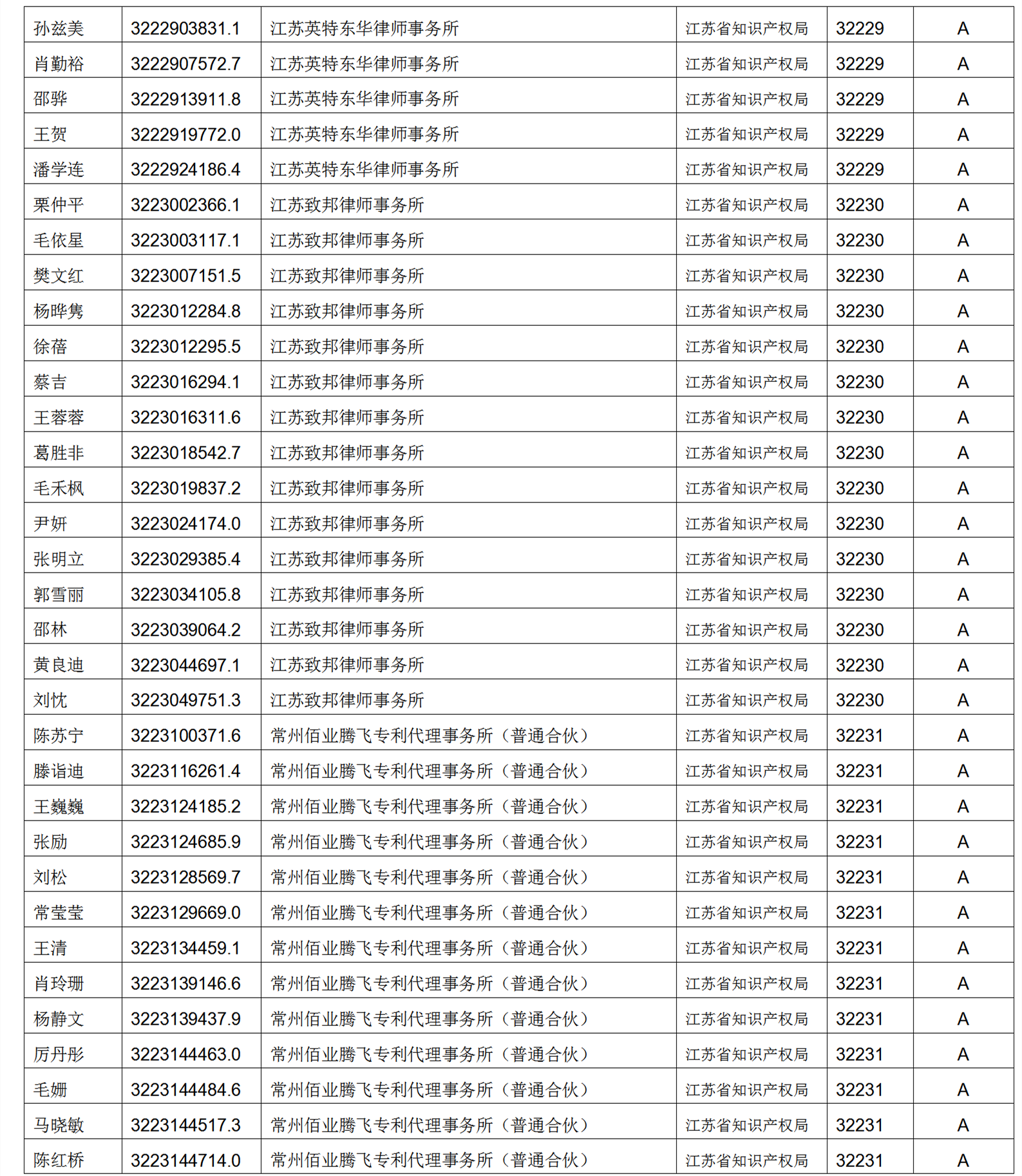 619家專代機(jī)構(gòu)3230名專利代理師信用等級被評為A級，34家專代機(jī)構(gòu)被評為B級｜附名單