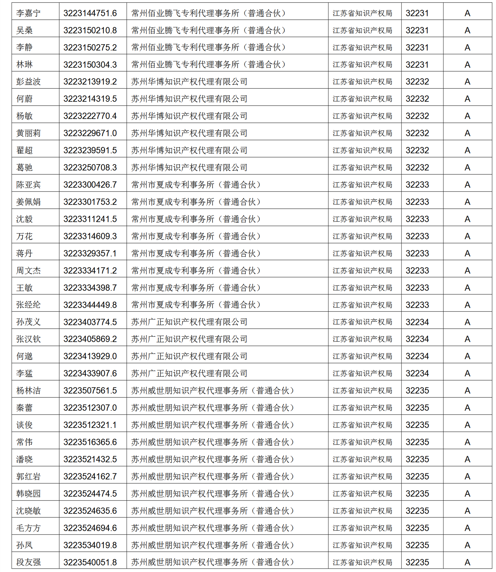 619家專代機(jī)構(gòu)3230名專利代理師信用等級被評為A級，34家專代機(jī)構(gòu)被評為B級｜附名單