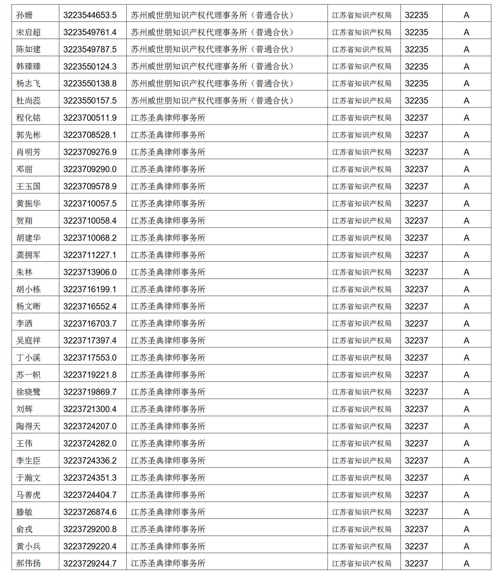 619家專代機(jī)構(gòu)3230名專利代理師信用等級被評為A級，34家專代機(jī)構(gòu)被評為B級｜附名單