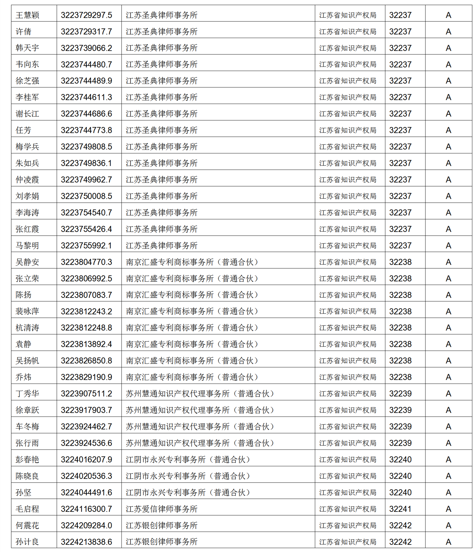 619家專代機(jī)構(gòu)3230名專利代理師信用等級被評為A級，34家專代機(jī)構(gòu)被評為B級｜附名單