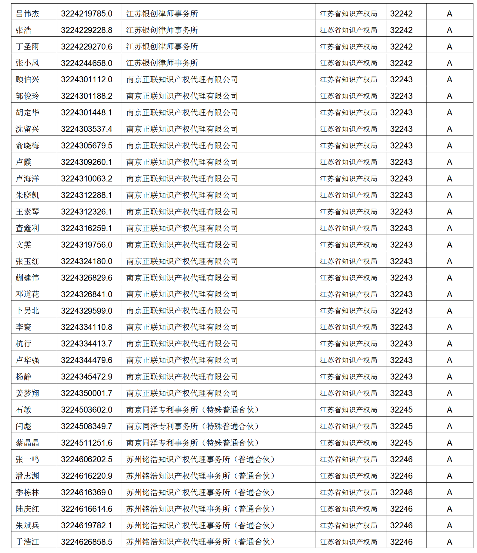 619家專代機(jī)構(gòu)3230名專利代理師信用等級被評為A級，34家專代機(jī)構(gòu)被評為B級｜附名單