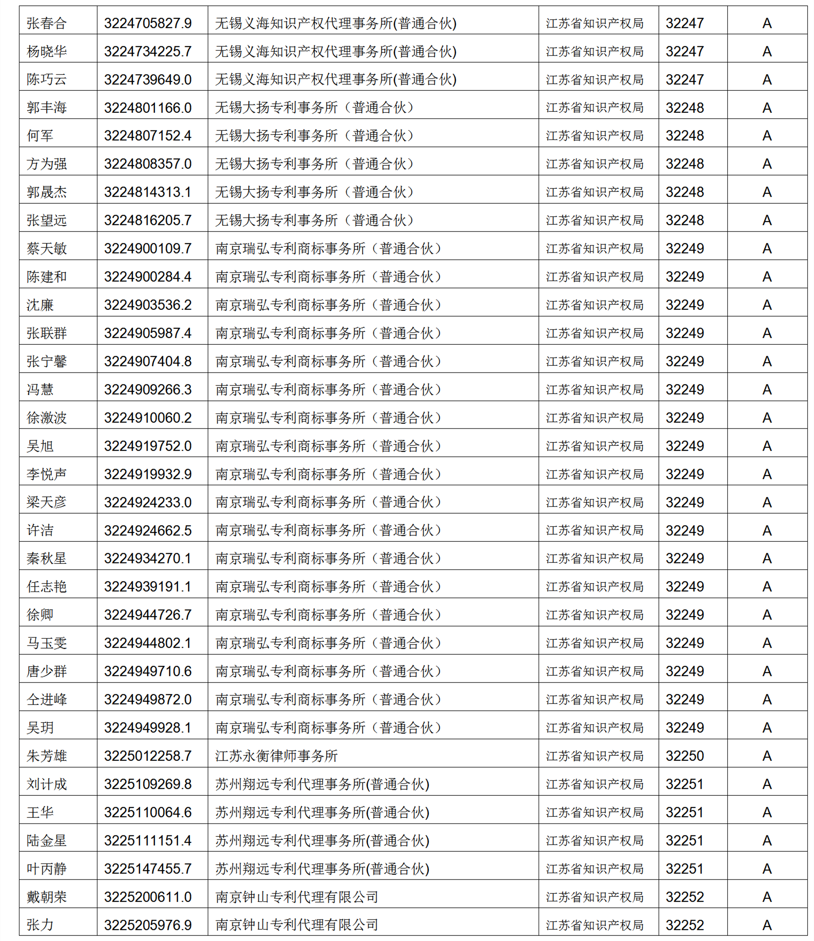 619家專代機(jī)構(gòu)3230名專利代理師信用等級被評為A級，34家專代機(jī)構(gòu)被評為B級｜附名單