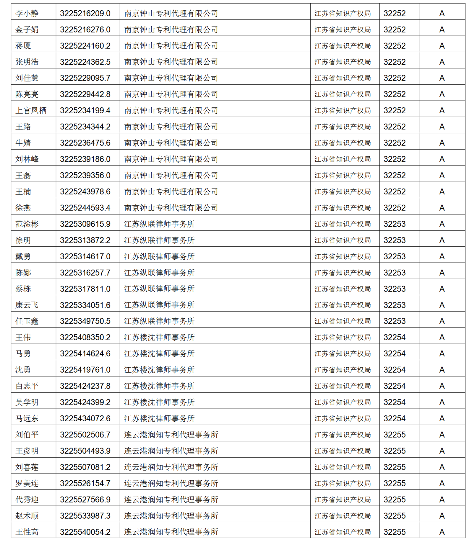 619家專代機(jī)構(gòu)3230名專利代理師信用等級被評為A級，34家專代機(jī)構(gòu)被評為B級｜附名單