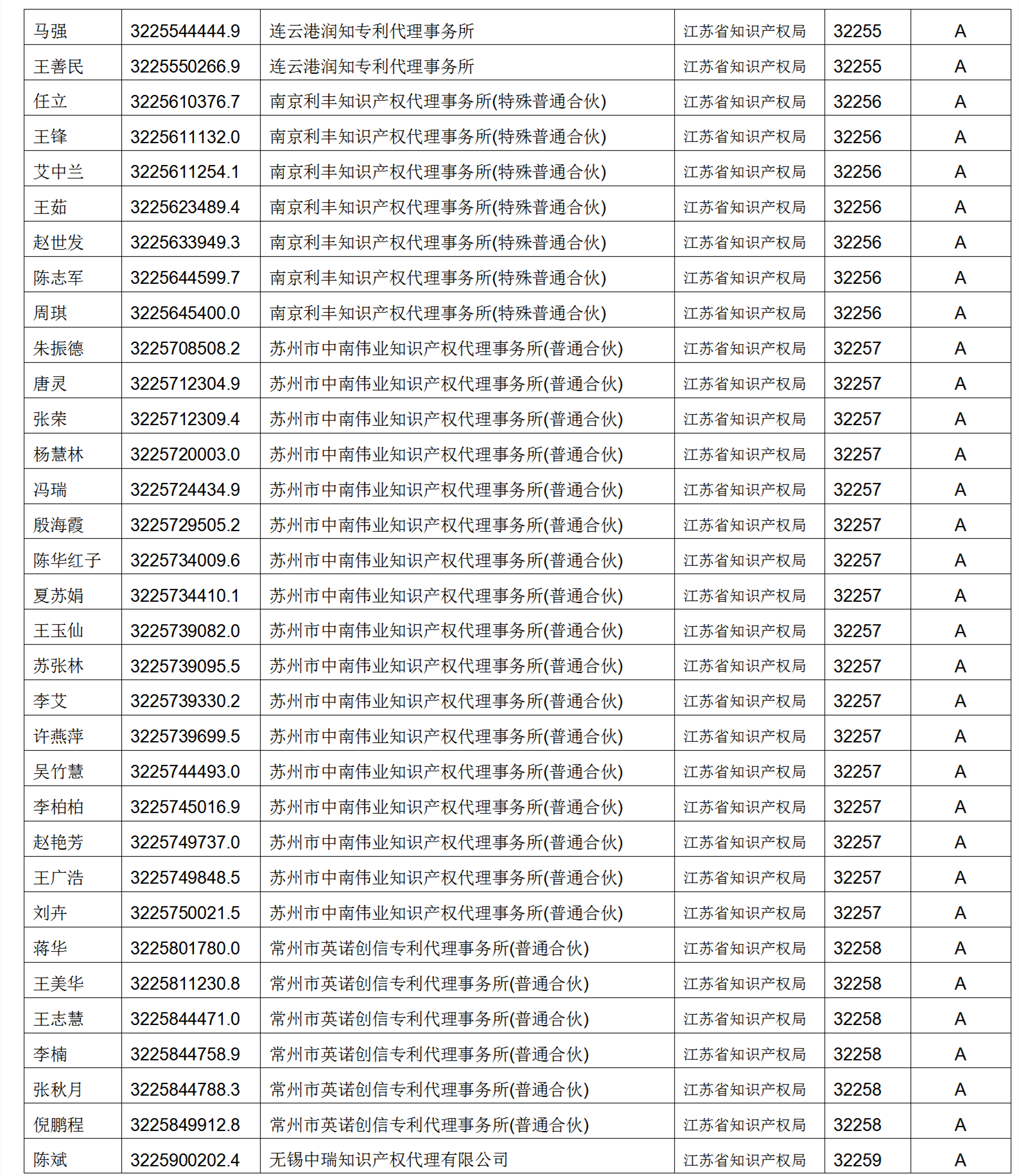 619家專代機(jī)構(gòu)3230名專利代理師信用等級被評為A級，34家專代機(jī)構(gòu)被評為B級｜附名單