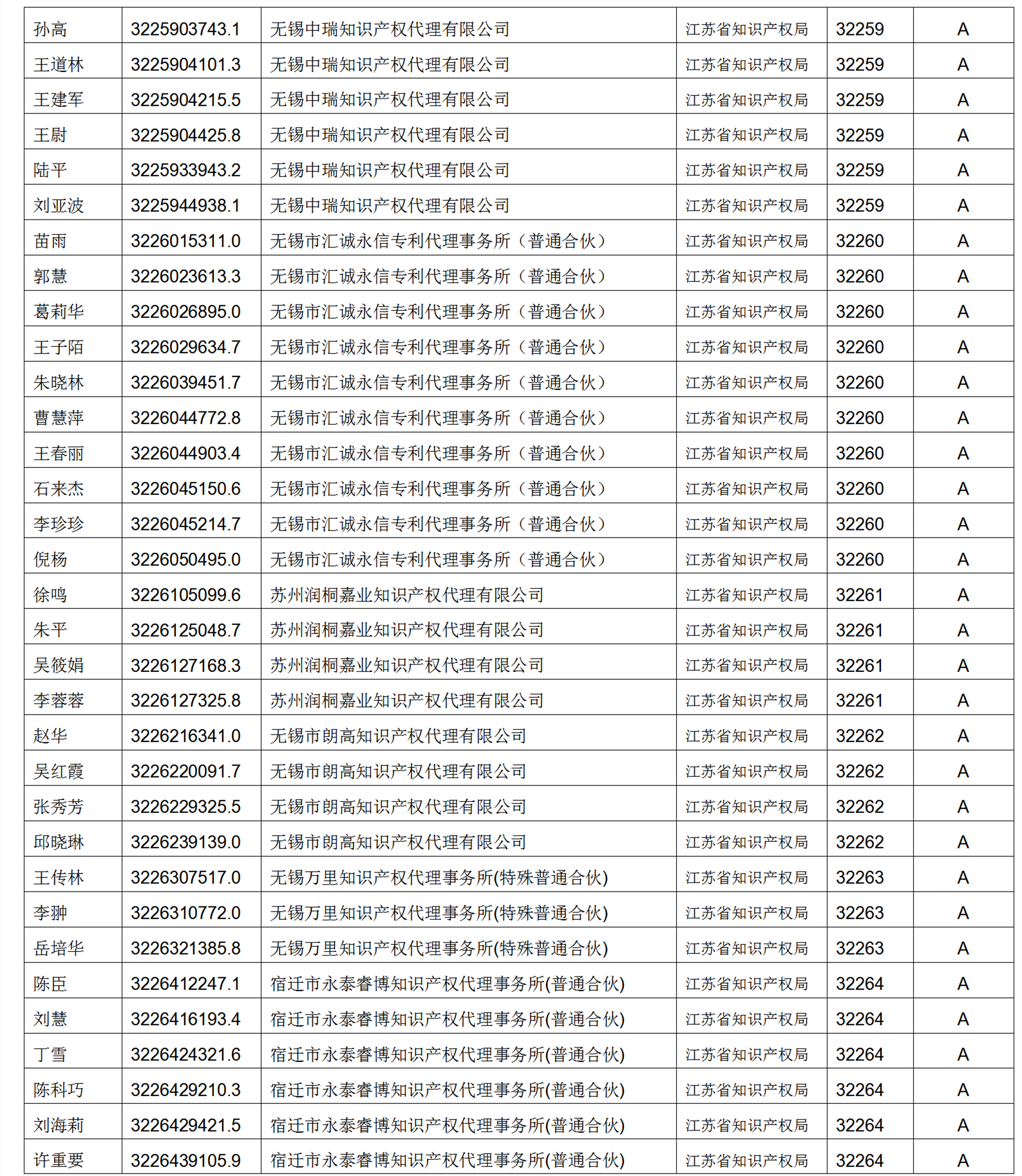 619家專代機(jī)構(gòu)3230名專利代理師信用等級被評為A級，34家專代機(jī)構(gòu)被評為B級｜附名單