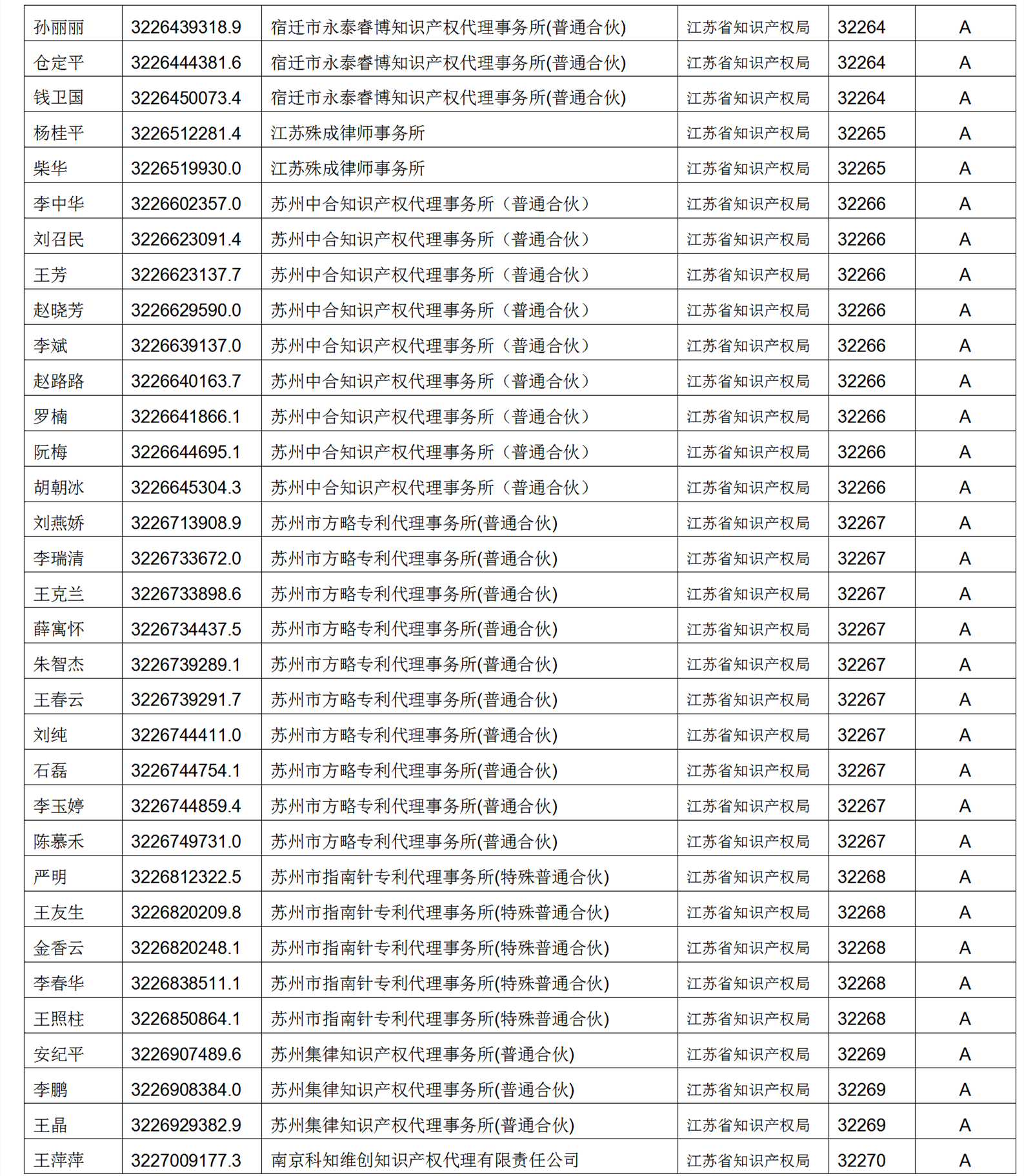 619家專代機(jī)構(gòu)3230名專利代理師信用等級被評為A級，34家專代機(jī)構(gòu)被評為B級｜附名單