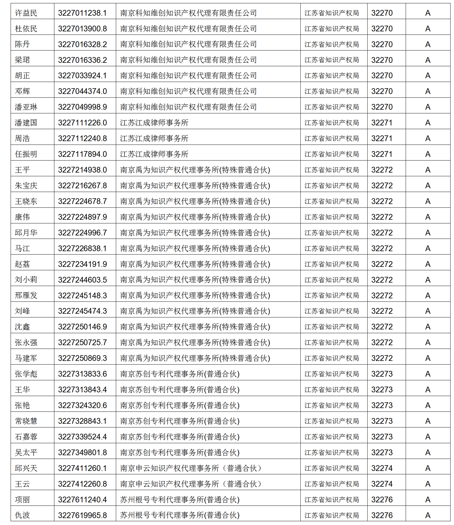 619家專代機(jī)構(gòu)3230名專利代理師信用等級被評為A級，34家專代機(jī)構(gòu)被評為B級｜附名單