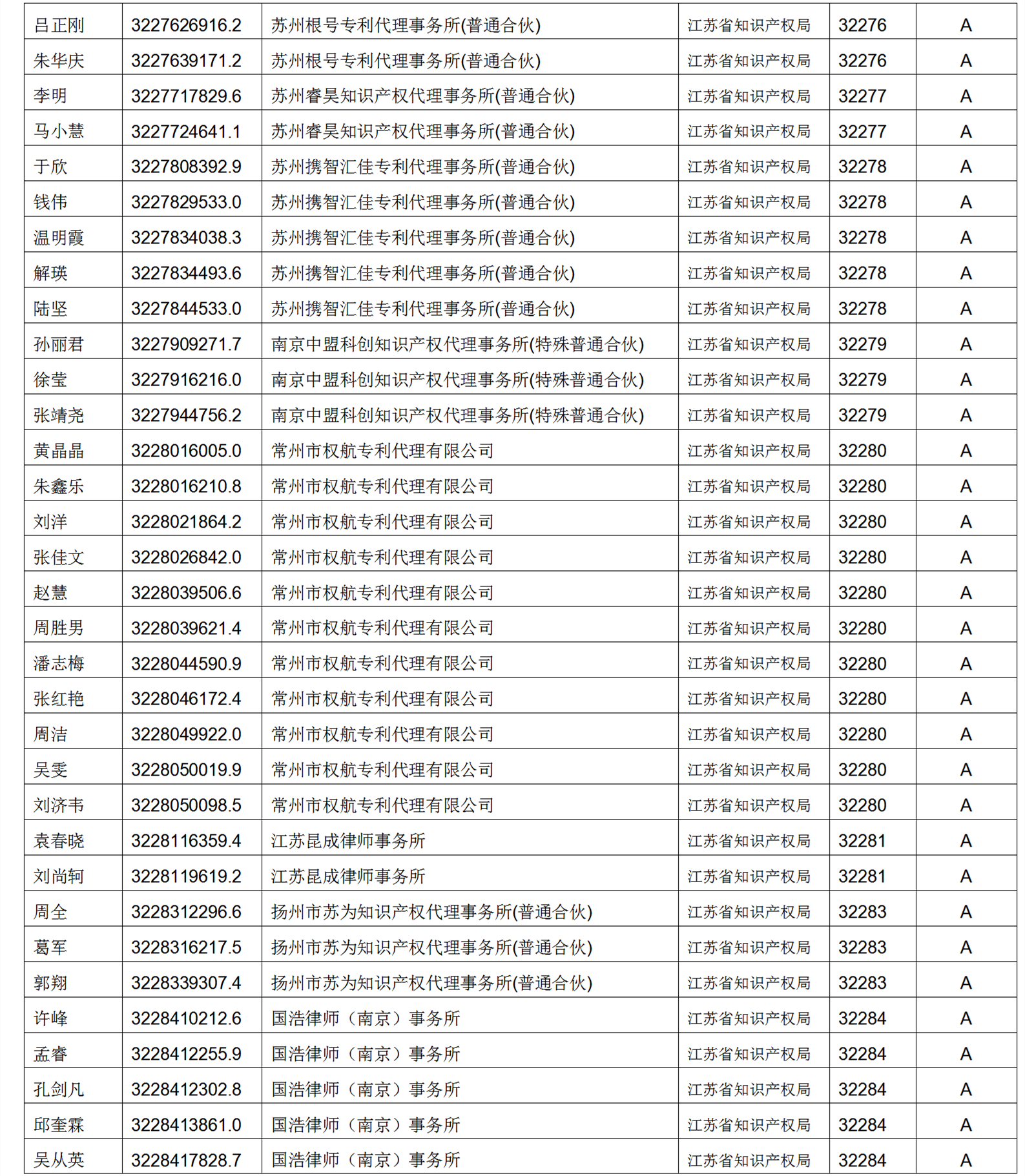 619家專代機(jī)構(gòu)3230名專利代理師信用等級被評為A級，34家專代機(jī)構(gòu)被評為B級｜附名單