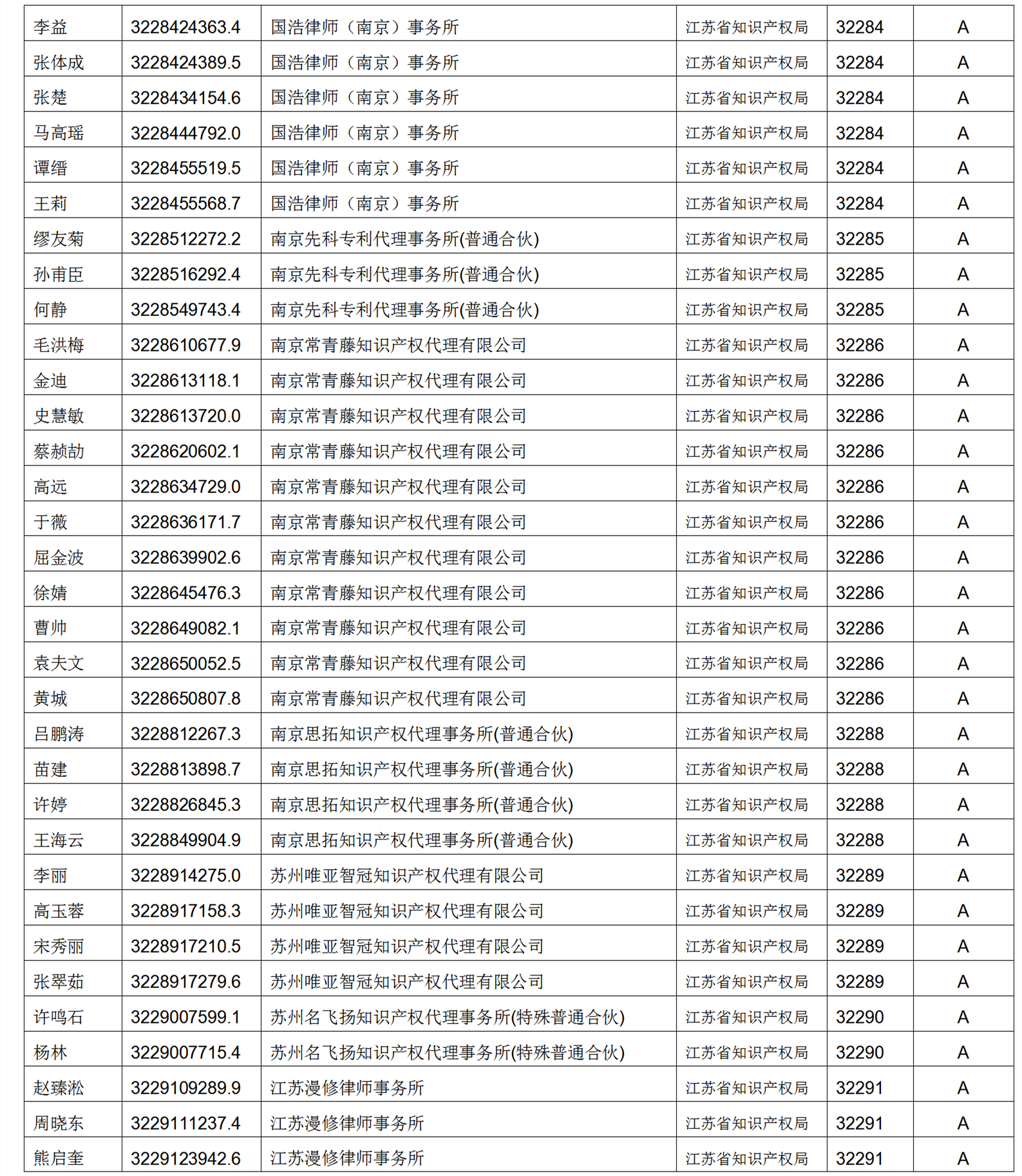 619家專代機(jī)構(gòu)3230名專利代理師信用等級被評為A級，34家專代機(jī)構(gòu)被評為B級｜附名單