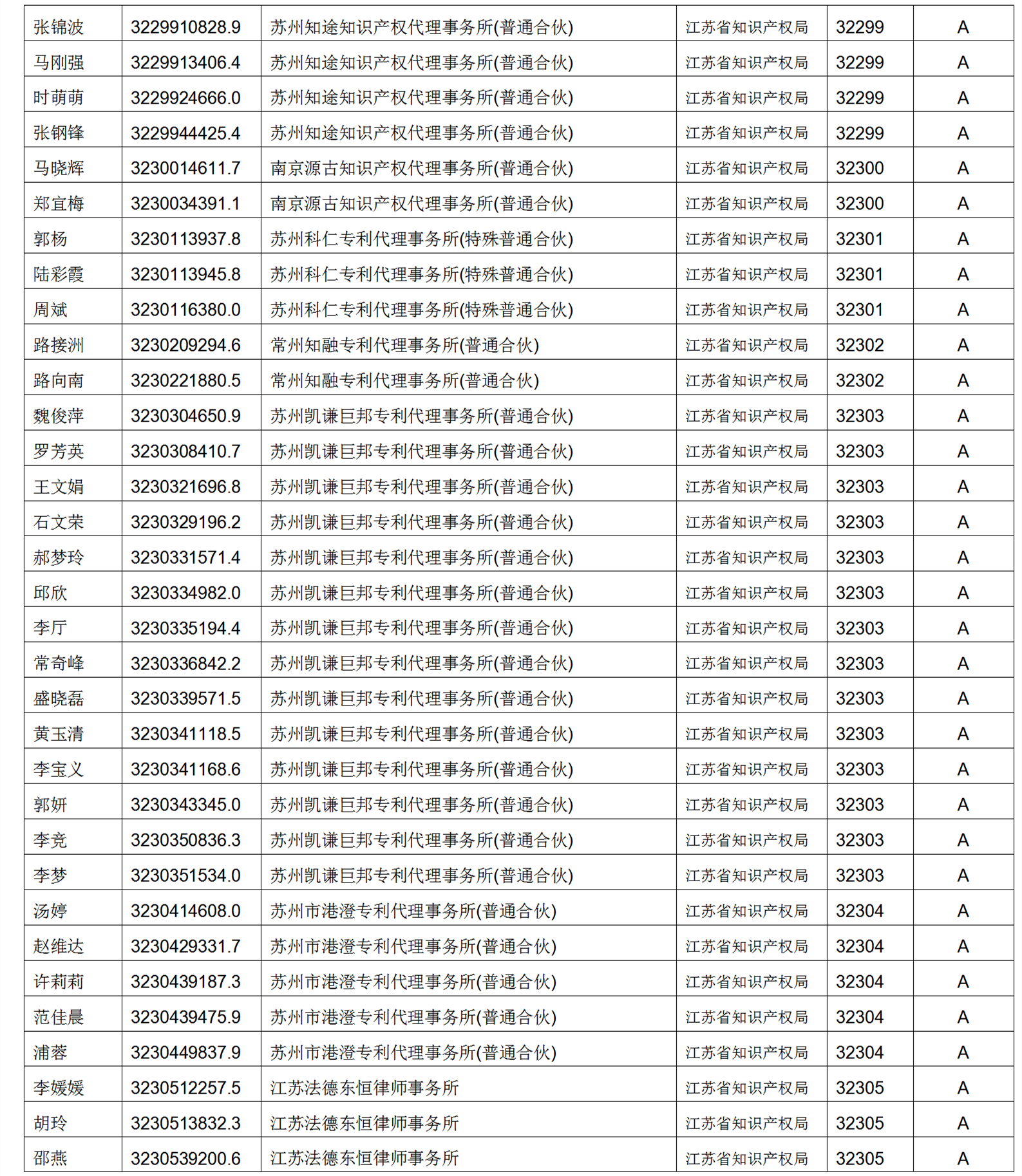 619家專代機(jī)構(gòu)3230名專利代理師信用等級被評為A級，34家專代機(jī)構(gòu)被評為B級｜附名單