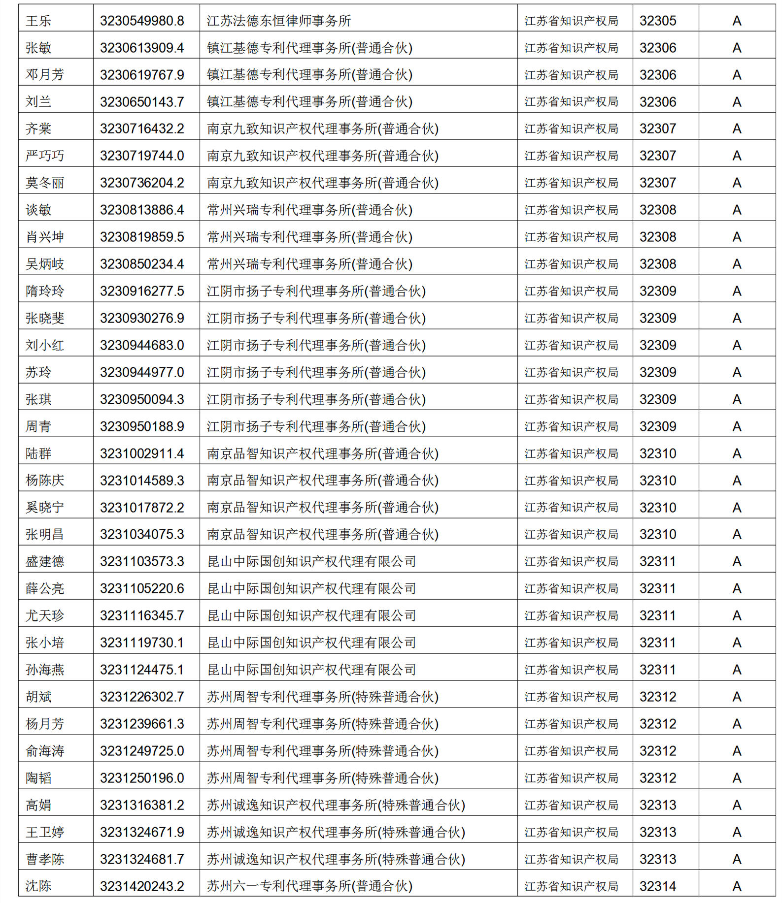 619家專代機(jī)構(gòu)3230名專利代理師信用等級被評為A級，34家專代機(jī)構(gòu)被評為B級｜附名單