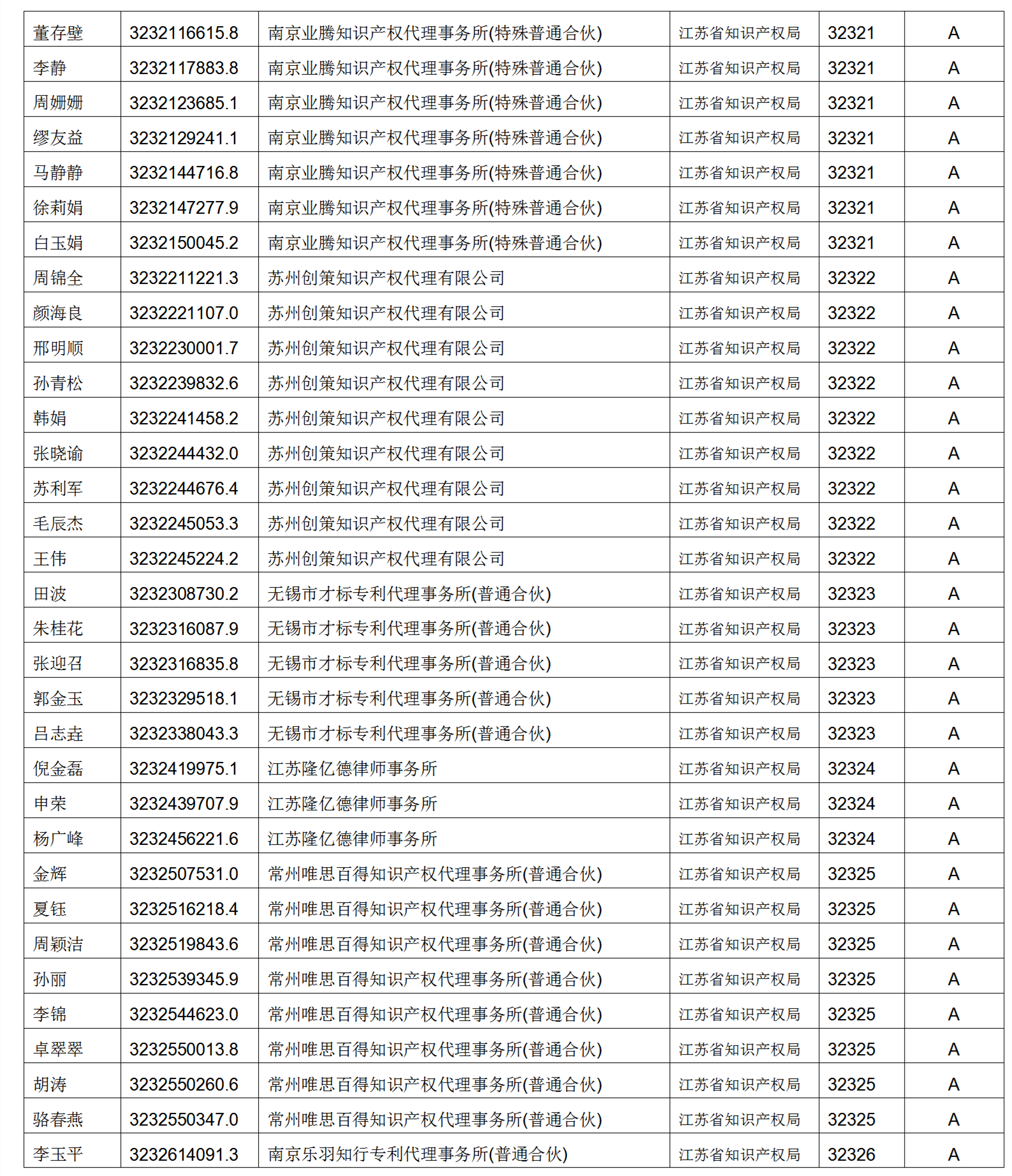 619家專代機(jī)構(gòu)3230名專利代理師信用等級被評為A級，34家專代機(jī)構(gòu)被評為B級｜附名單