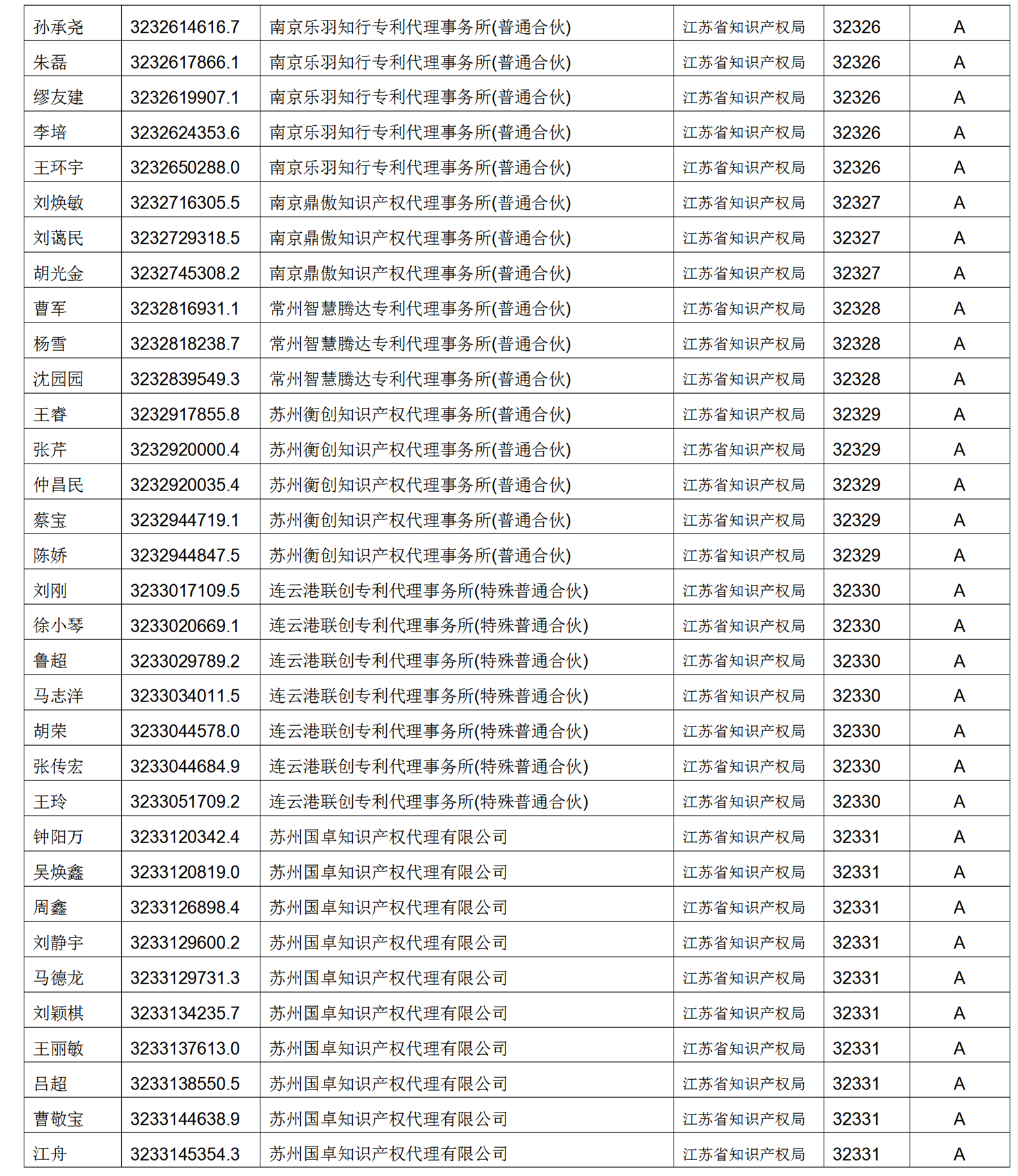 619家專代機(jī)構(gòu)3230名專利代理師信用等級被評為A級，34家專代機(jī)構(gòu)被評為B級｜附名單