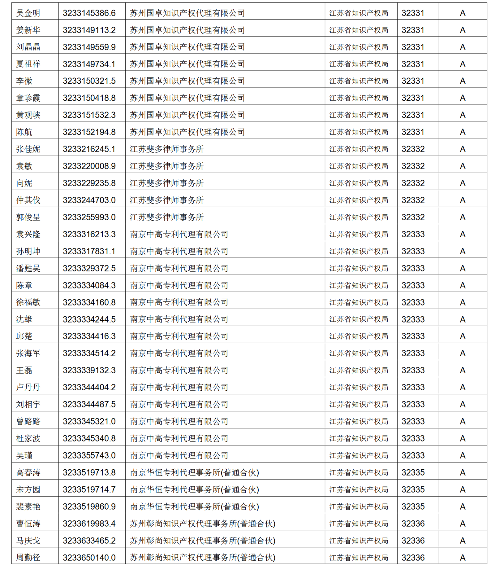 619家專代機(jī)構(gòu)3230名專利代理師信用等級被評為A級，34家專代機(jī)構(gòu)被評為B級｜附名單