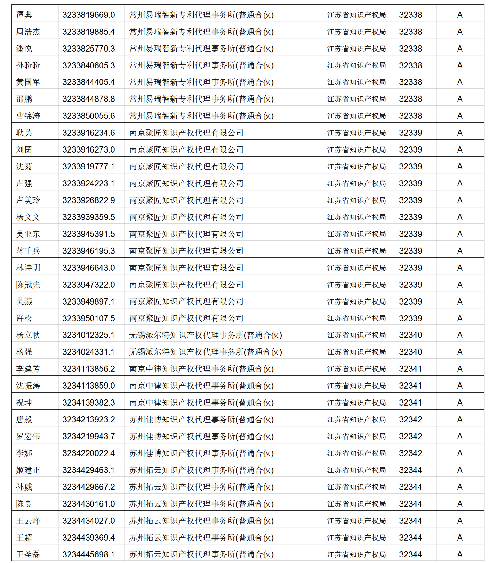 619家專代機(jī)構(gòu)3230名專利代理師信用等級被評為A級，34家專代機(jī)構(gòu)被評為B級｜附名單