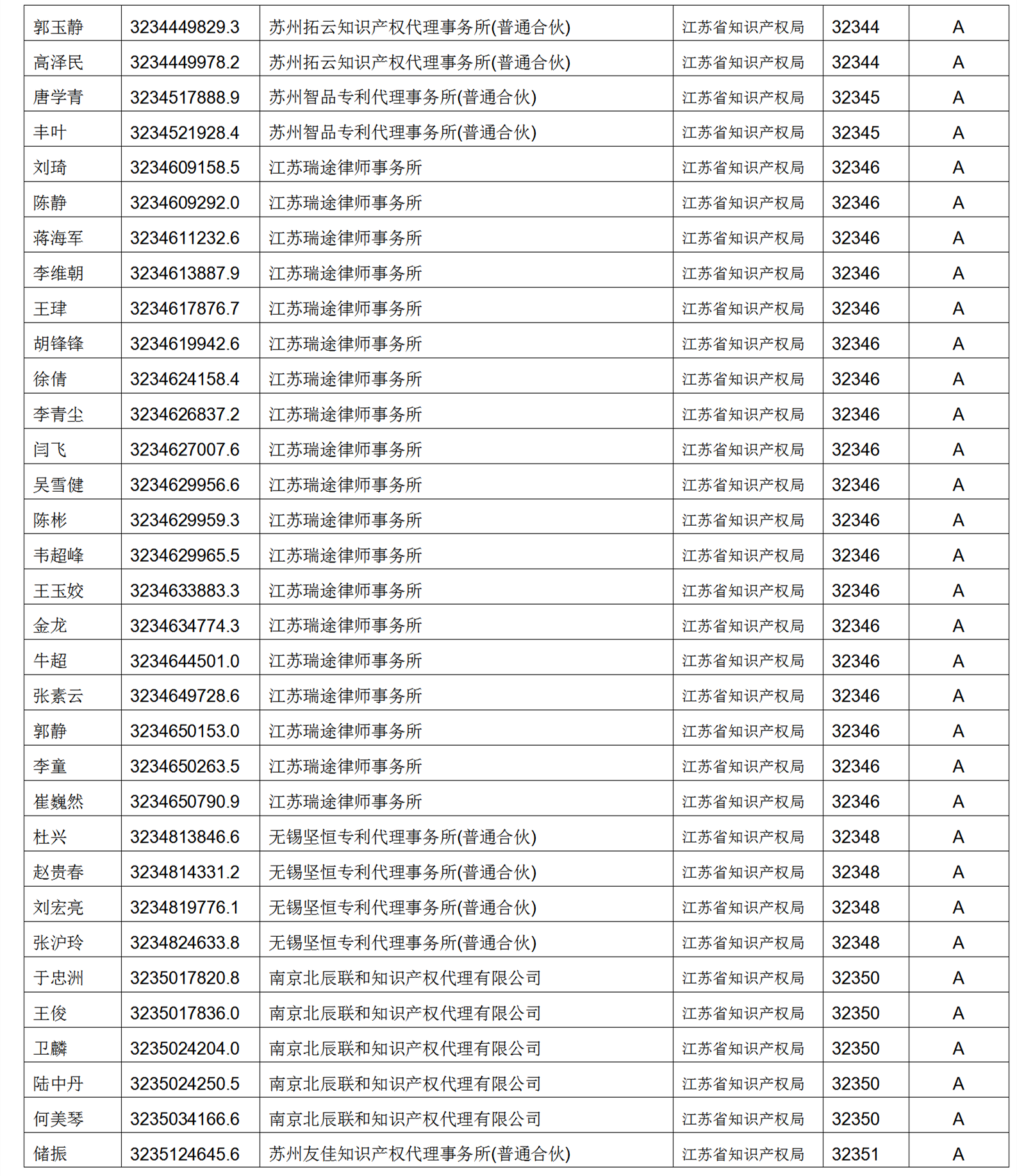 619家專代機(jī)構(gòu)3230名專利代理師信用等級被評為A級，34家專代機(jī)構(gòu)被評為B級｜附名單