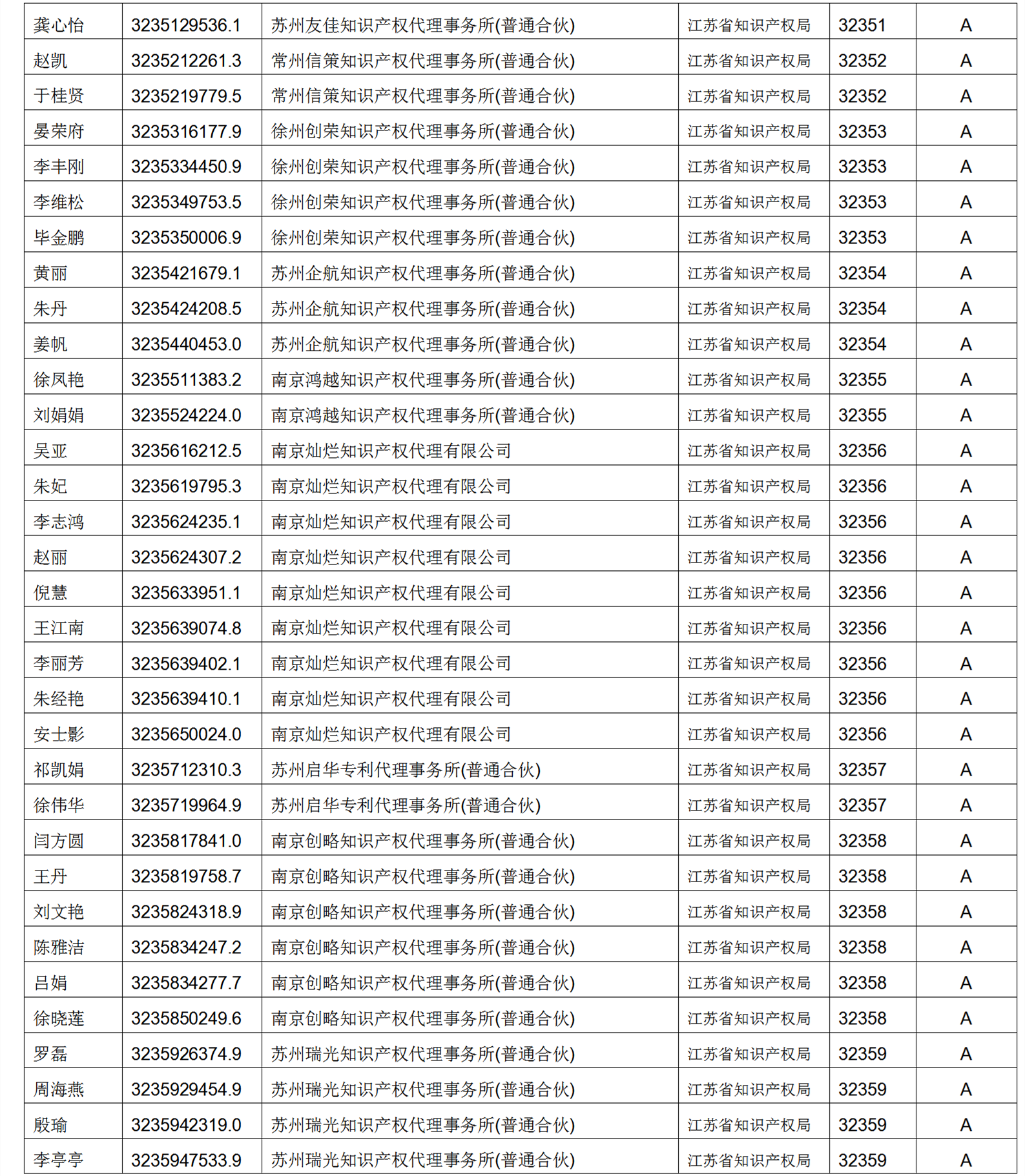 619家專代機(jī)構(gòu)3230名專利代理師信用等級被評為A級，34家專代機(jī)構(gòu)被評為B級｜附名單